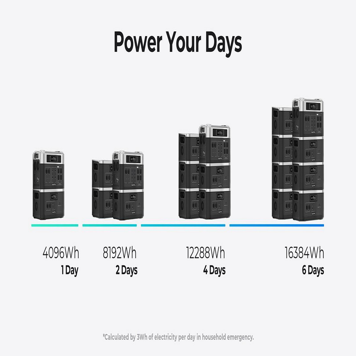 Gestapelte Energiespeicher, die Energieausgabe für verschiedene Zeiträume zeigen, wie 1, 2, 4 und 6 Tage.