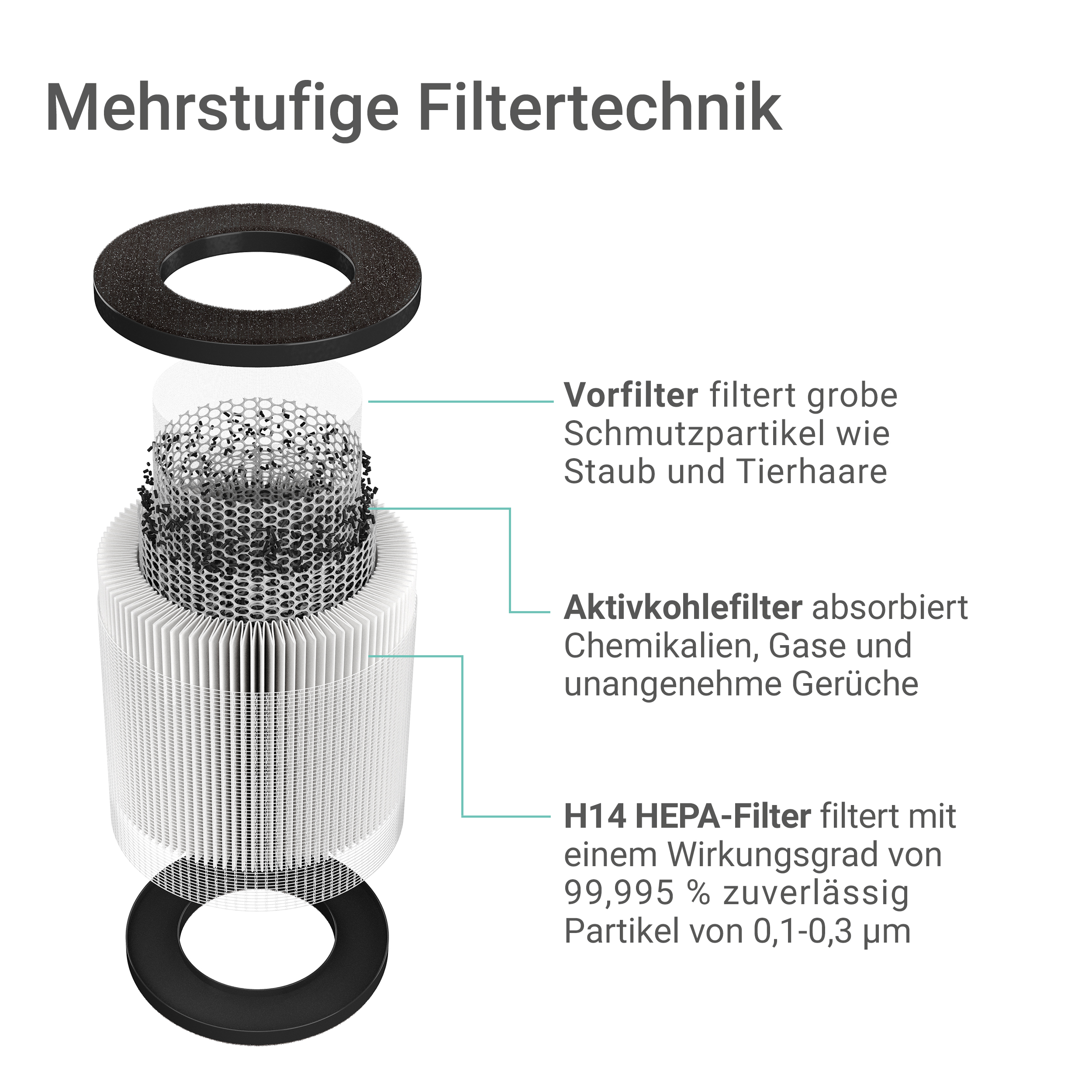 Diagramm der Luftfilterkomponenten: Vorfilter, Aktivkohlefilter und HEPA-Filter, mit Beschriftungen.
