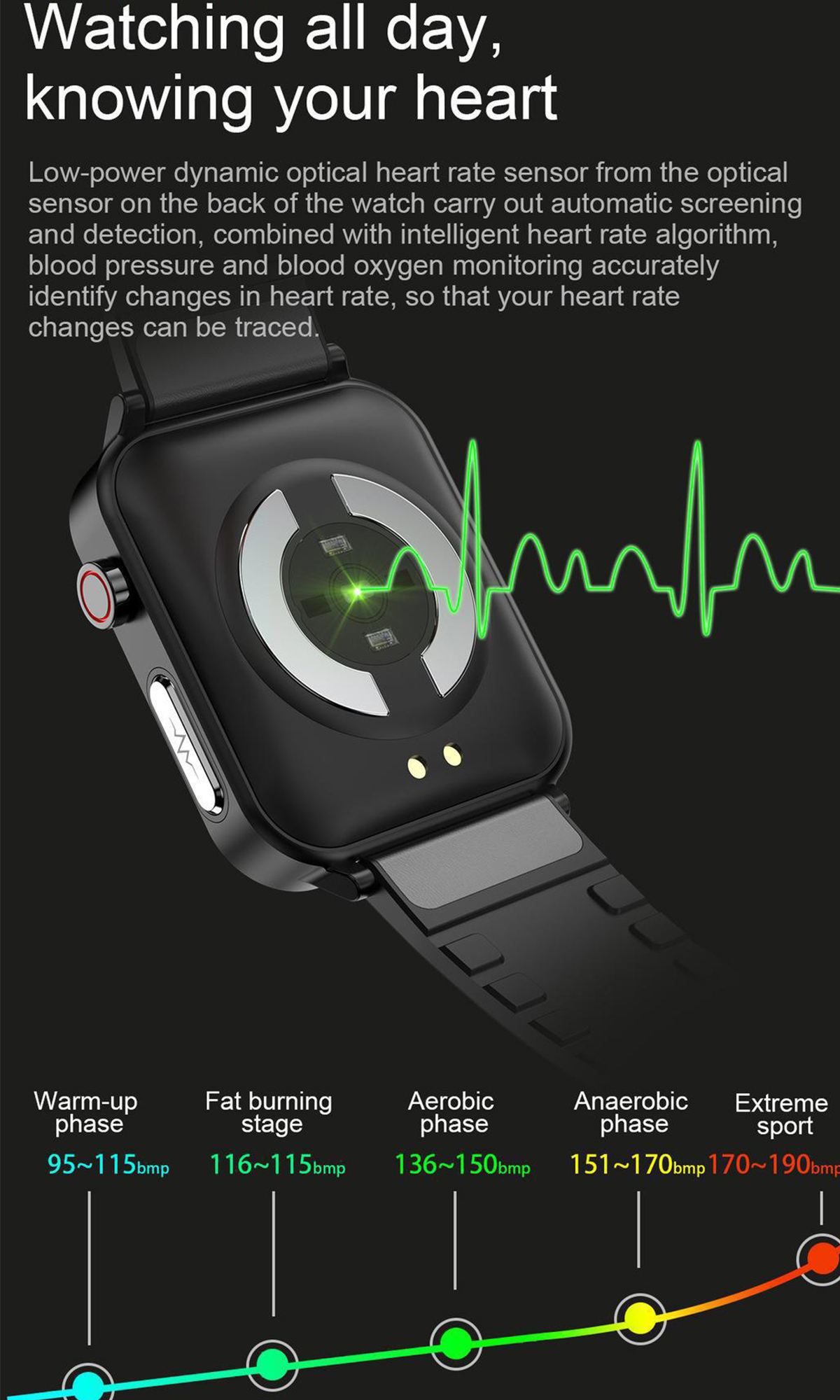 Eine Smartwatch mit grünem Herzfrequenz-Monitor. Text über Herzfrequenzzonen und -phasen.
