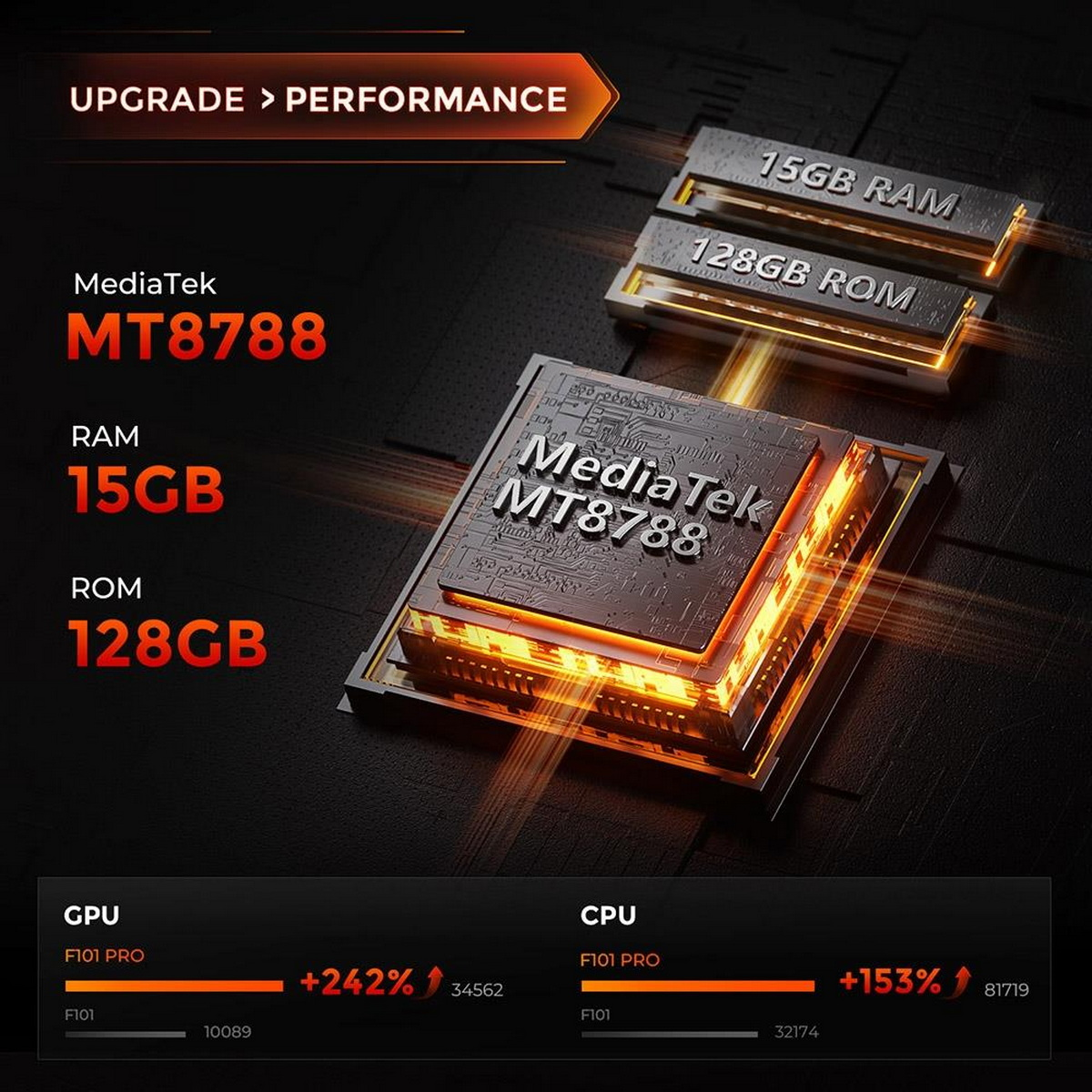 Zbliżenie procesora z tekstem, RAM 15GB, ROM 128GB. Zawiera wykresy porównawcze CPU.