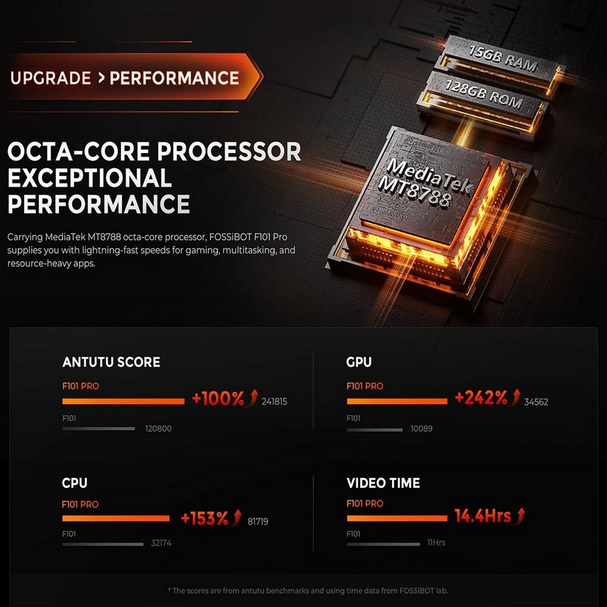 Infografika porównująca CPU, GPU i inne wskaźniki wydajności dla F101 i F101 Pro.