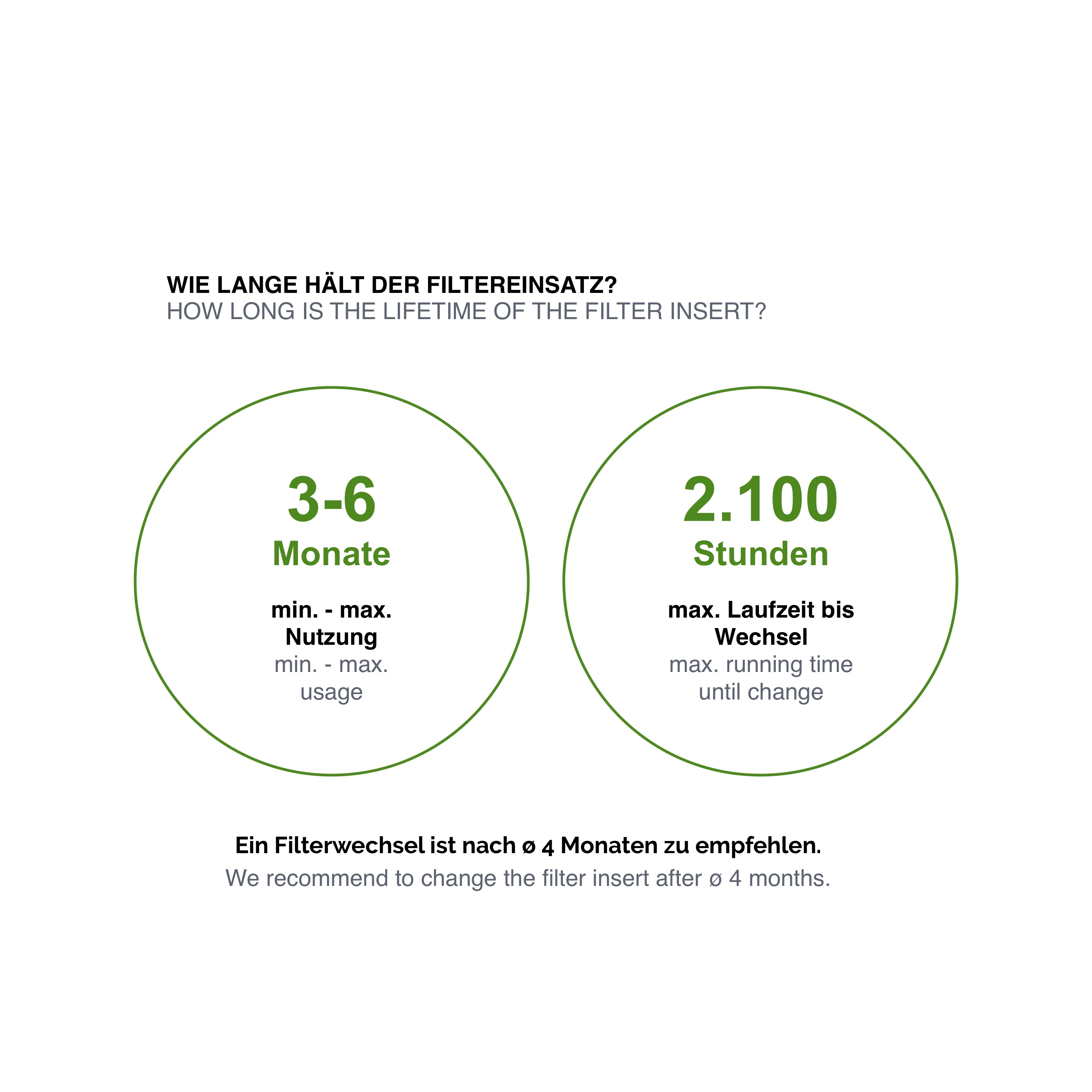 Zwei kreisförmige Diagramme mit Text, die die Filterlebensdauer veranschaulichen und einen Filterwechsel nach 4 Monaten empfehlen.