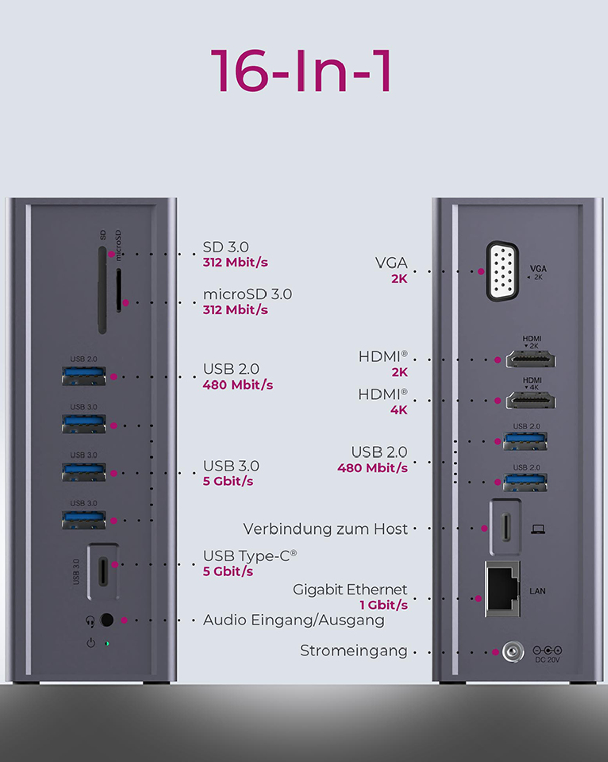 Dockingstation mit mehreren Anschlüssen. Zeigt SD-, USB-, HDMI- und Ethernet-Anschlüsse mit Beschriftungen.