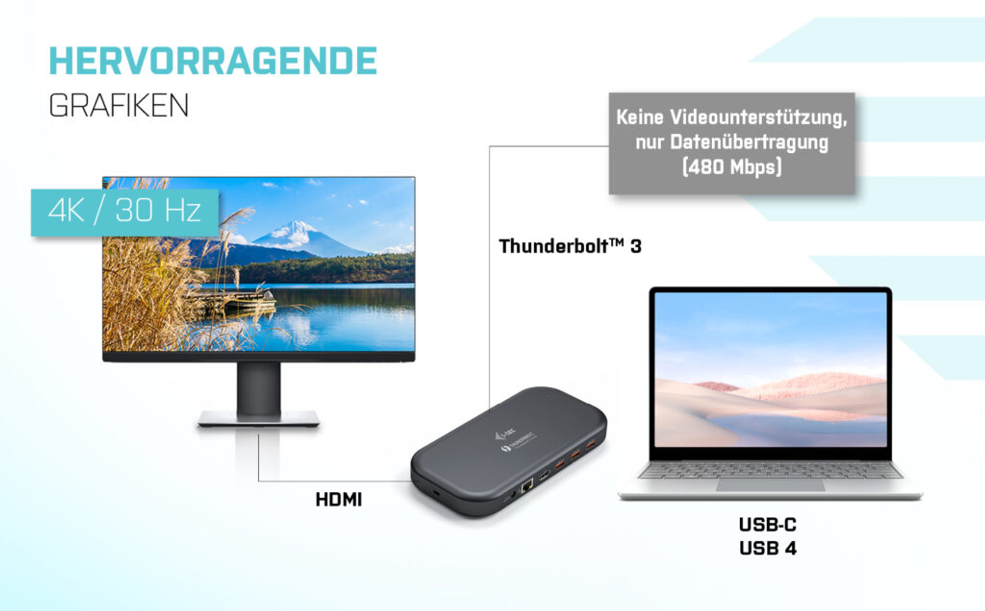 Ein Bild, das einen Monitor, einen Laptop und einen Hub zeigt. Der Monitor ist über einen Hub mit dem Laptop verbunden.
