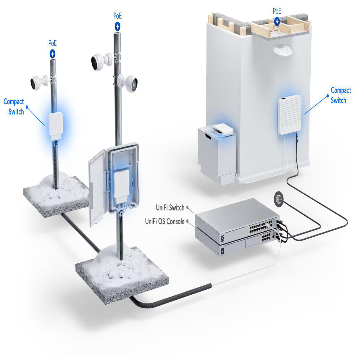 Schéma d'une configuration réseau avec caméras PoE, commutateurs Unifi et une console. Les câbles connectent les composants.