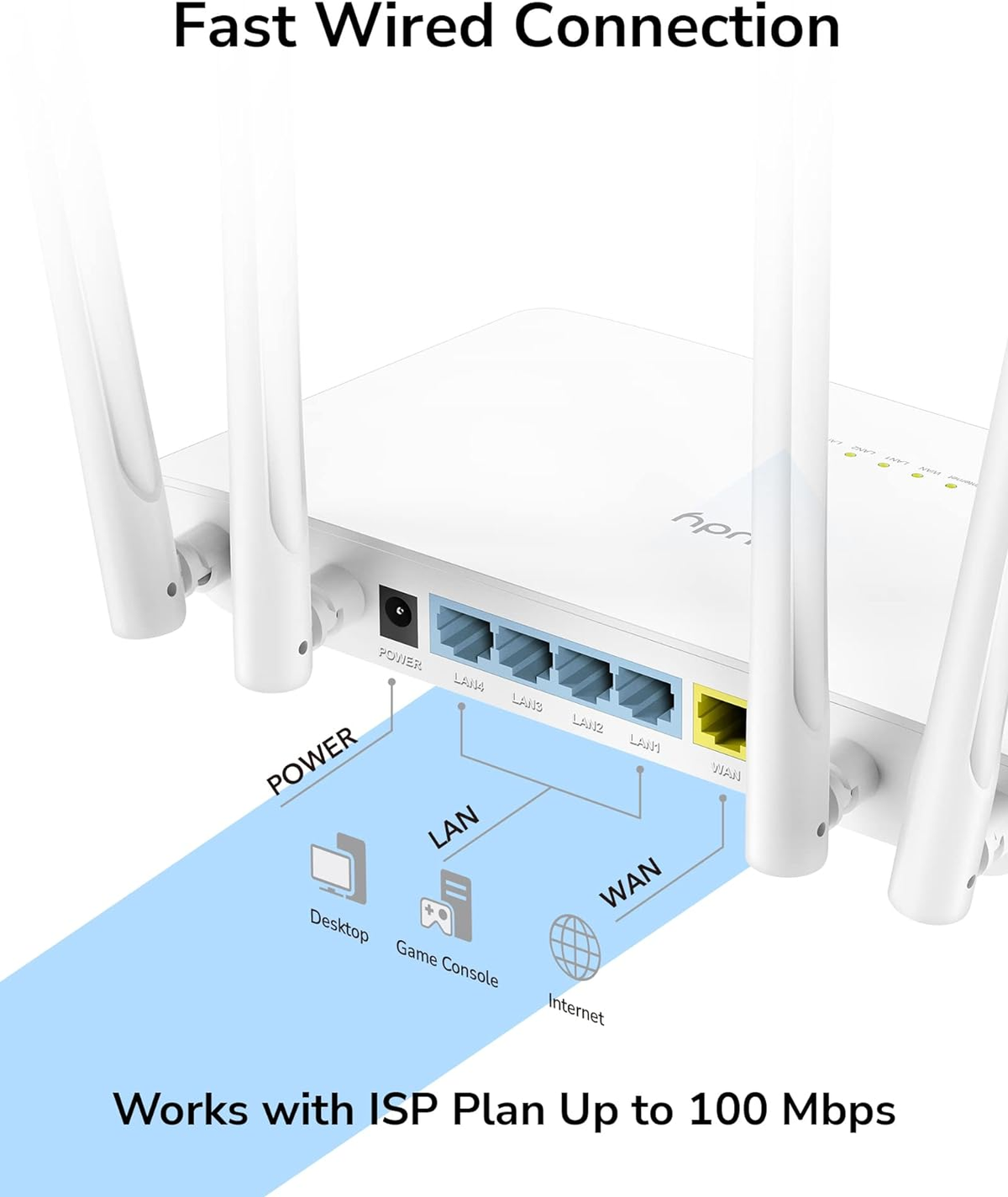 Weißer Router mit Antennen. Zeigt Anschlüsse und Verbindungsetiketten. Blaue Grafik mit Textüberlagerung.