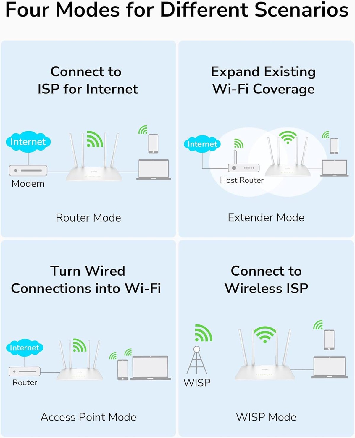 Diagramm, das vier Router-Modi zeigt: Router, Extender, Access Point und WISP.