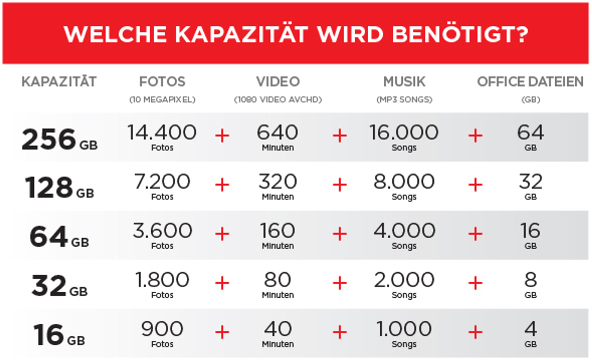 Infografika pokazująca pojemność pamięci dla zdjęć, wideo, muzyki i plików biurowych w GB.