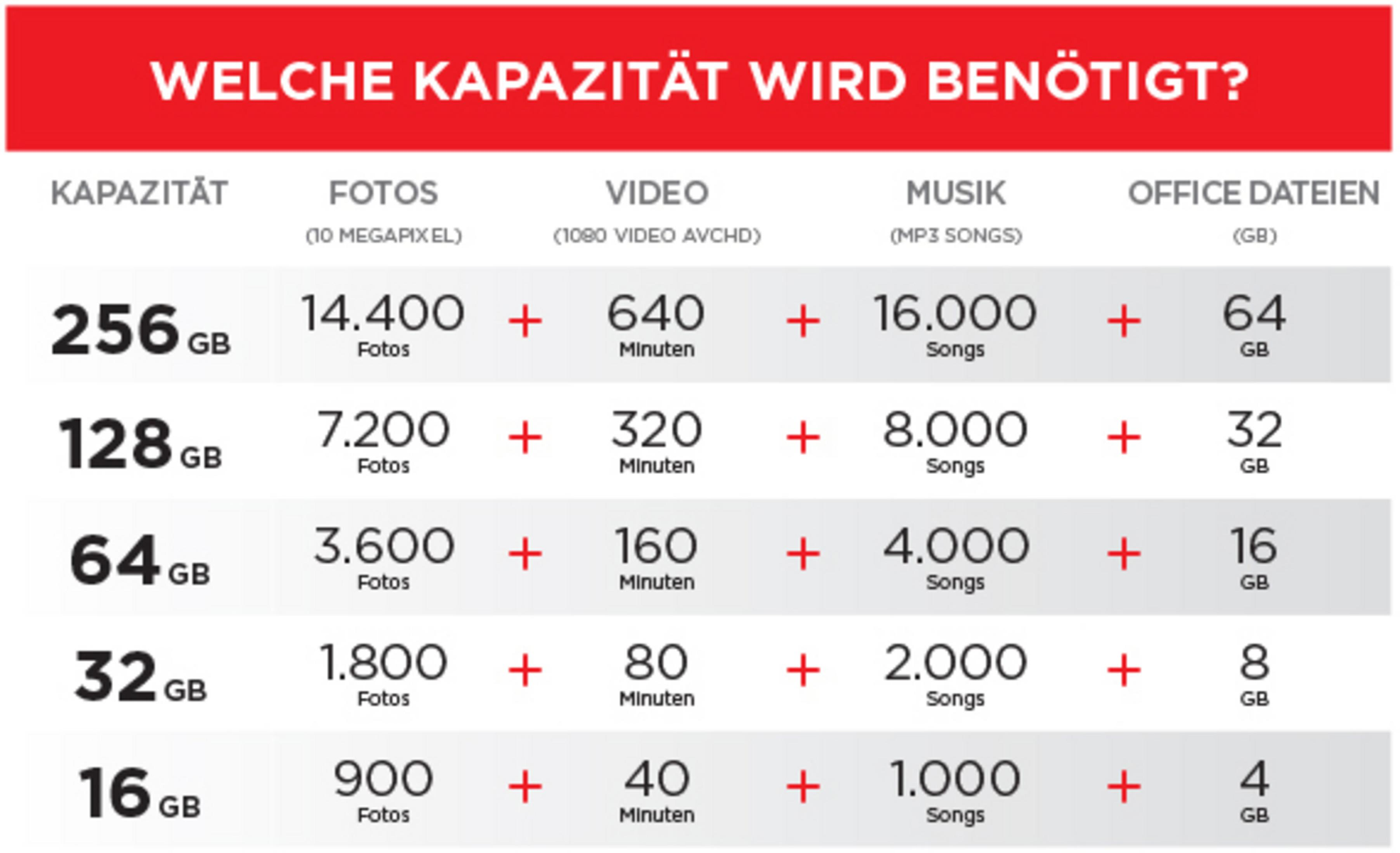 Wykres pokazujący pojemność pamięci na zdjęcia, wideo, muzykę i pliki biurowe w GB.