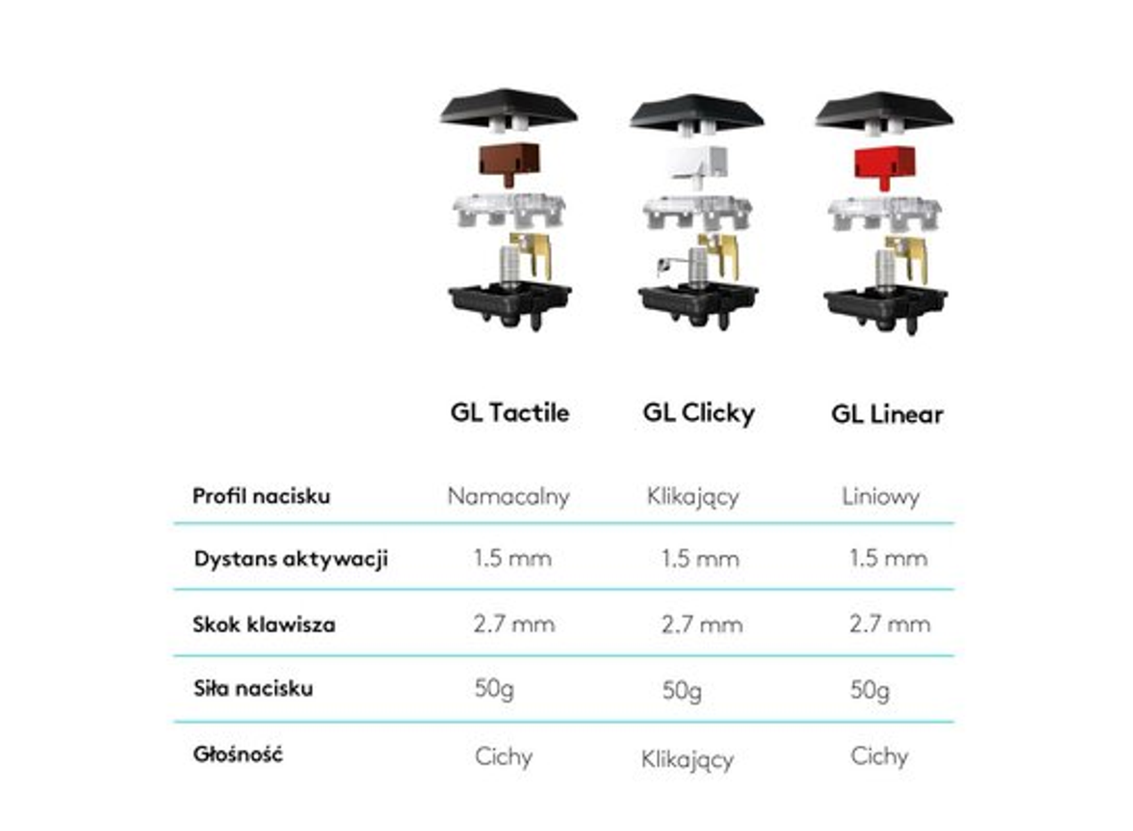 Keyboard switch comparison: GL Tactile, GL Clicky, and GL Linear, with specs.