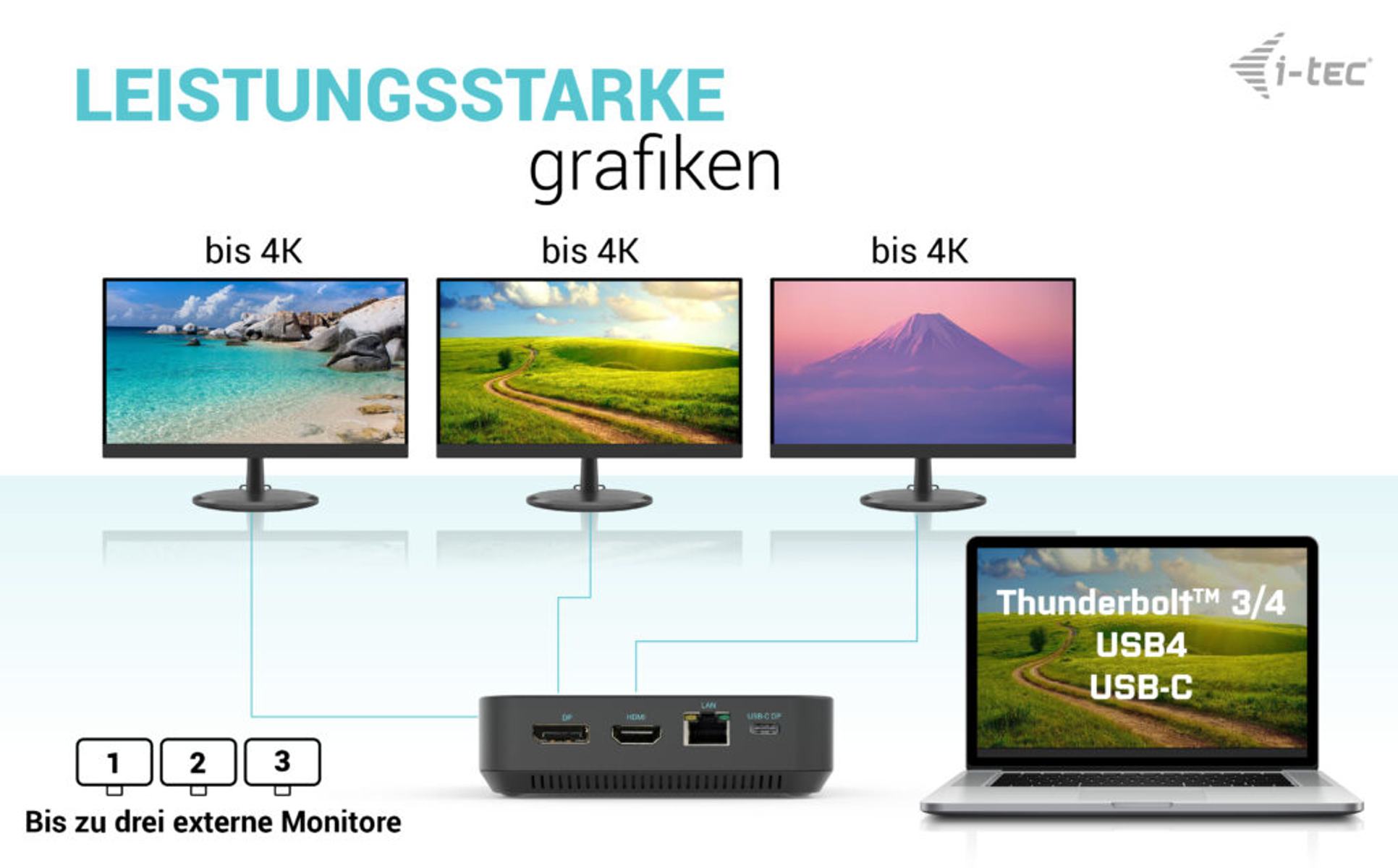 Eine Grafik zeigt einen Laptop, der mit drei Monitoren verbunden ist, die alle verschiedene Szenen anzeigen.
