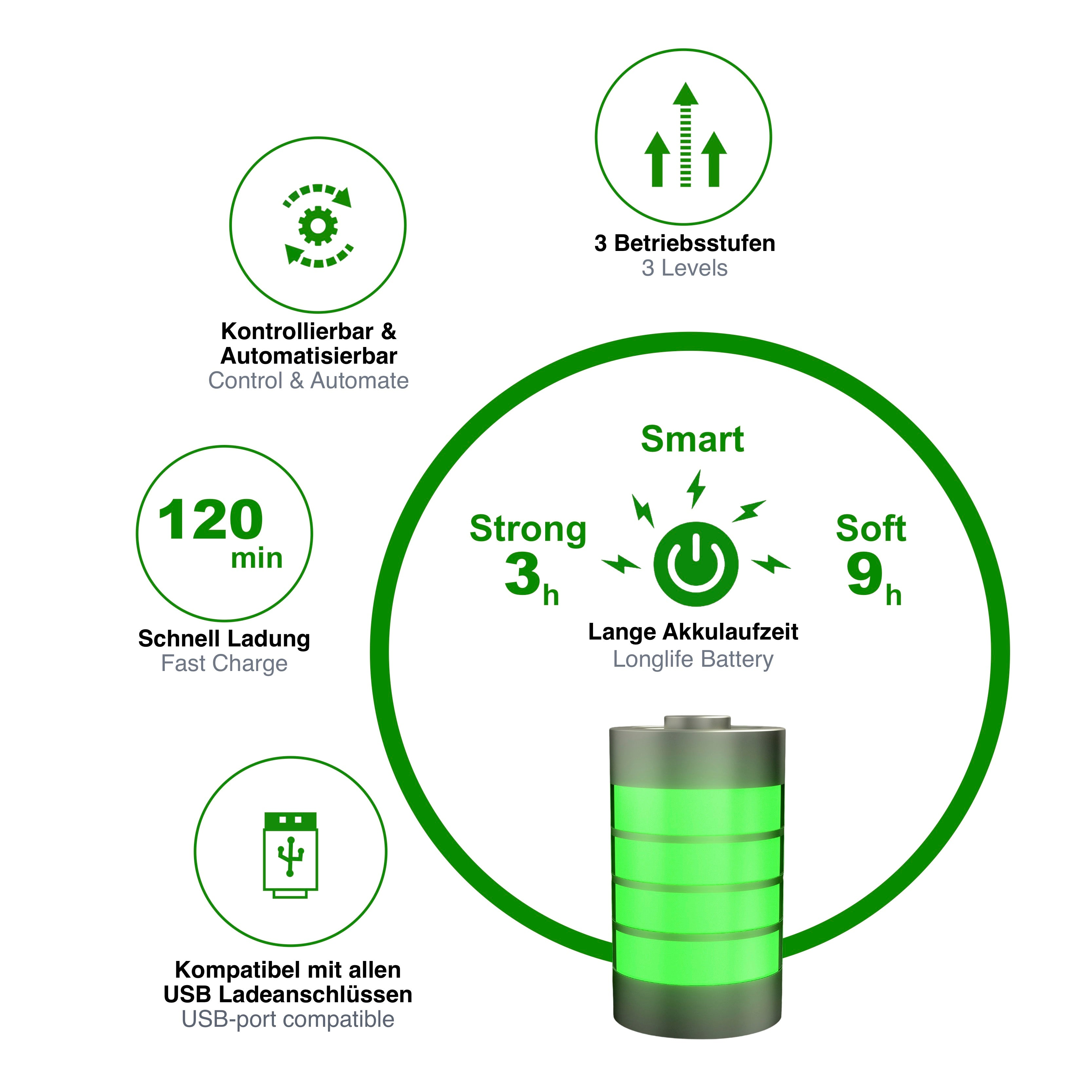 Grafik einer grünen und silbernen Batterie mit Beschriftungen für schnelles Laden, lange Lebensdauer und USB-Kompatibilität.
