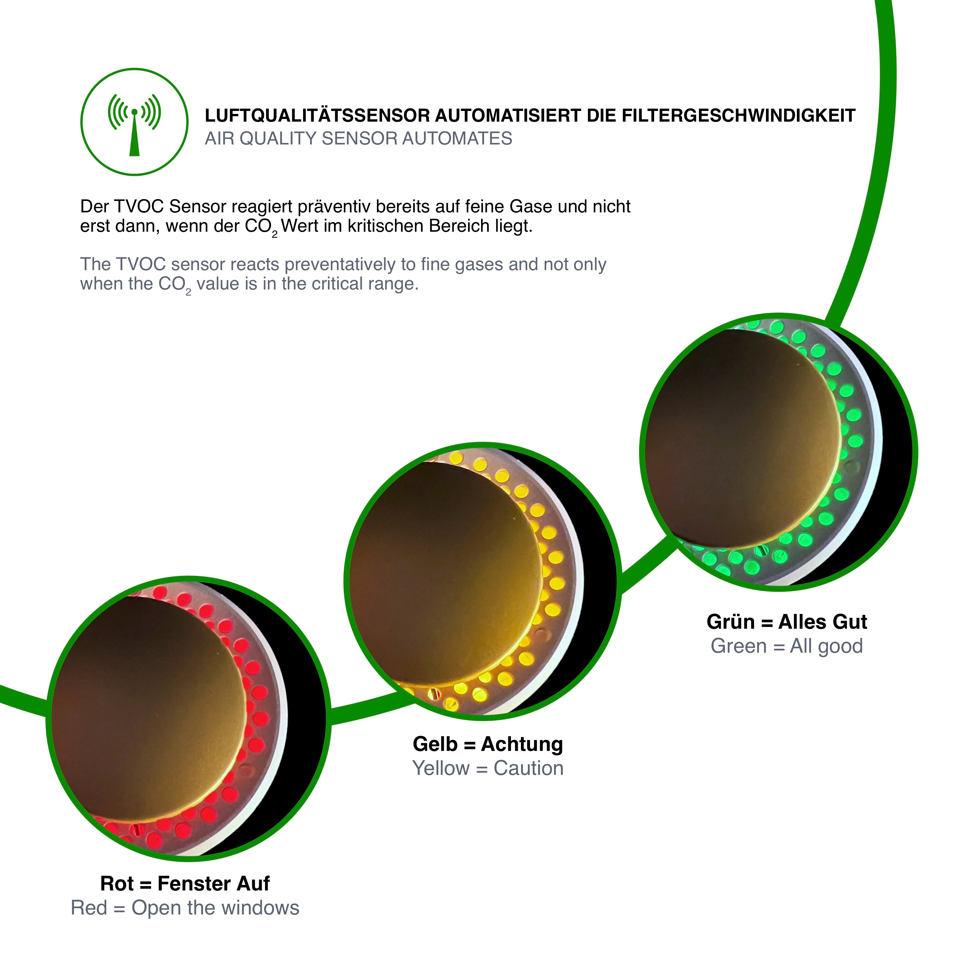 Diagramm, das einen Luftqualitätssensor mit roten, gelben und grünen Indikatoren zeigt.
