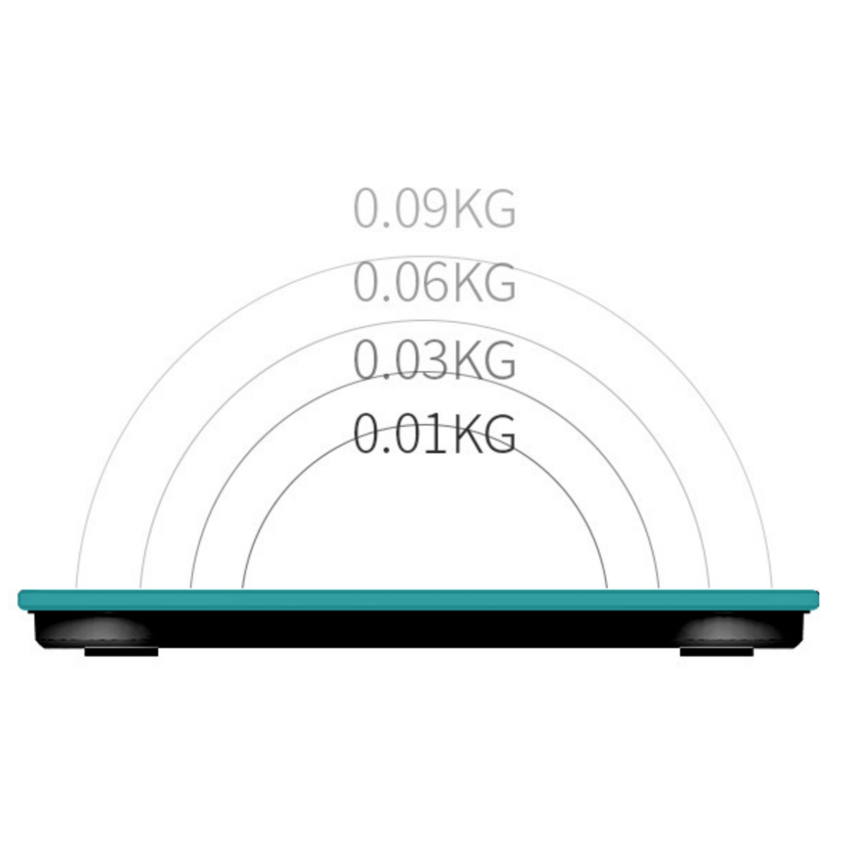 Eine türkisfarbene digitale Waage, die Gewichtsmessungen anzeigt: 0,09 kg, 0,06 kg, 0,03 kg und 0,01 kg.