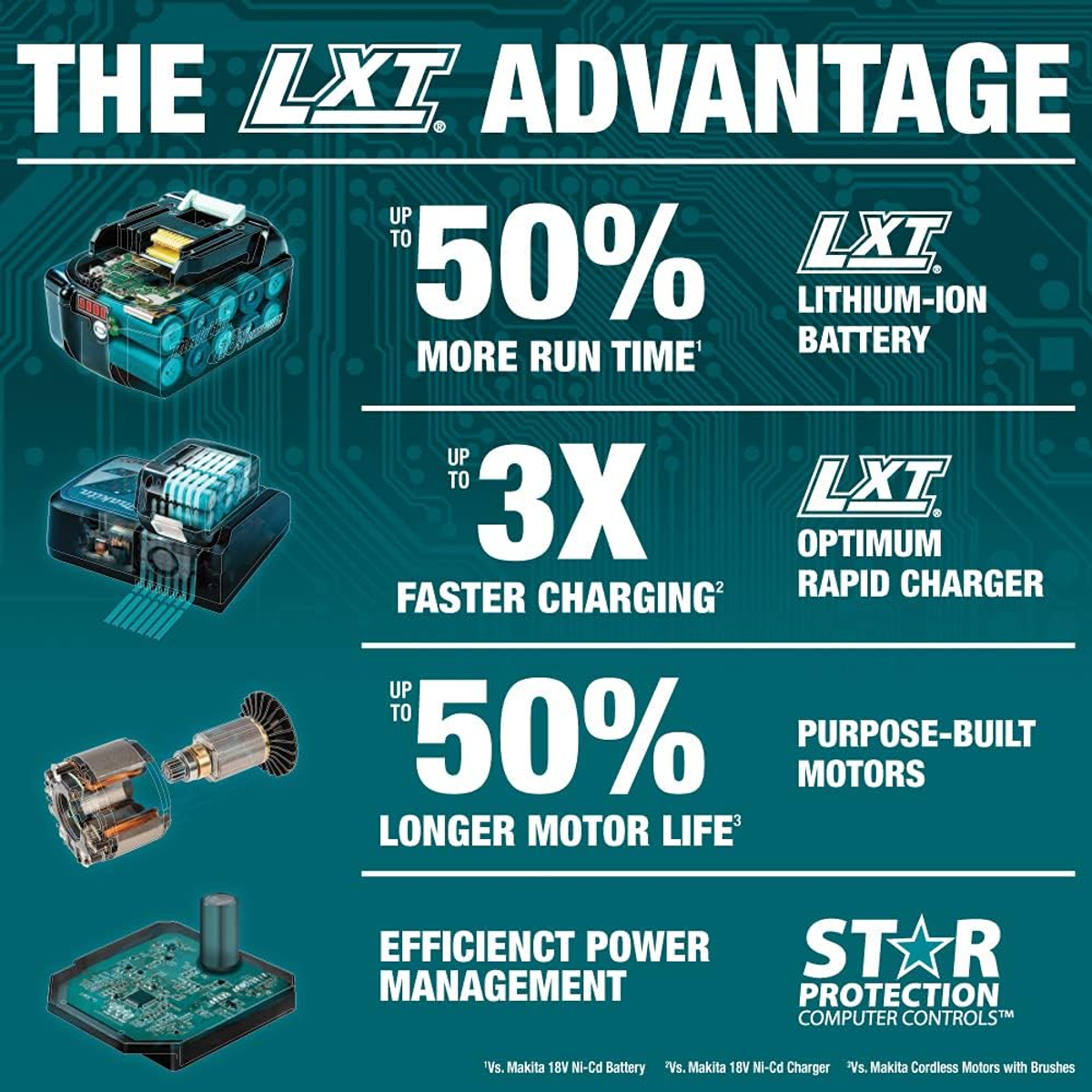 Diagram showing benefits of LXT batteries: more run time, faster charging, longer motor life, and efficient power.