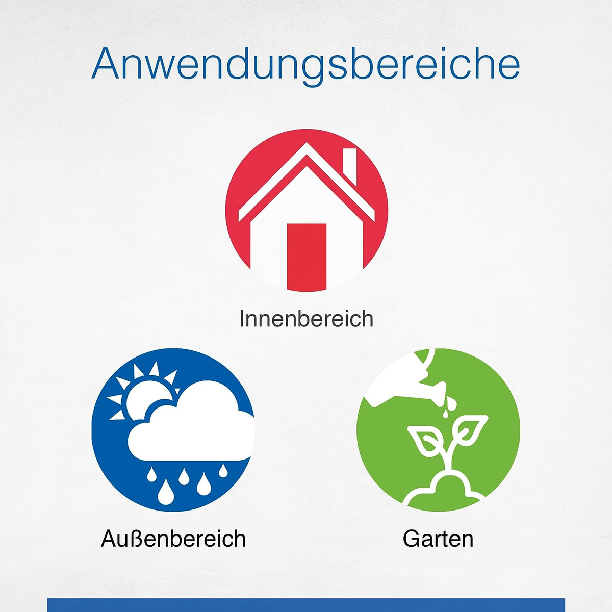Symbole: Haus, Außenbereich, Garten. Text: Innenbereich, Außenbereich, Garten.