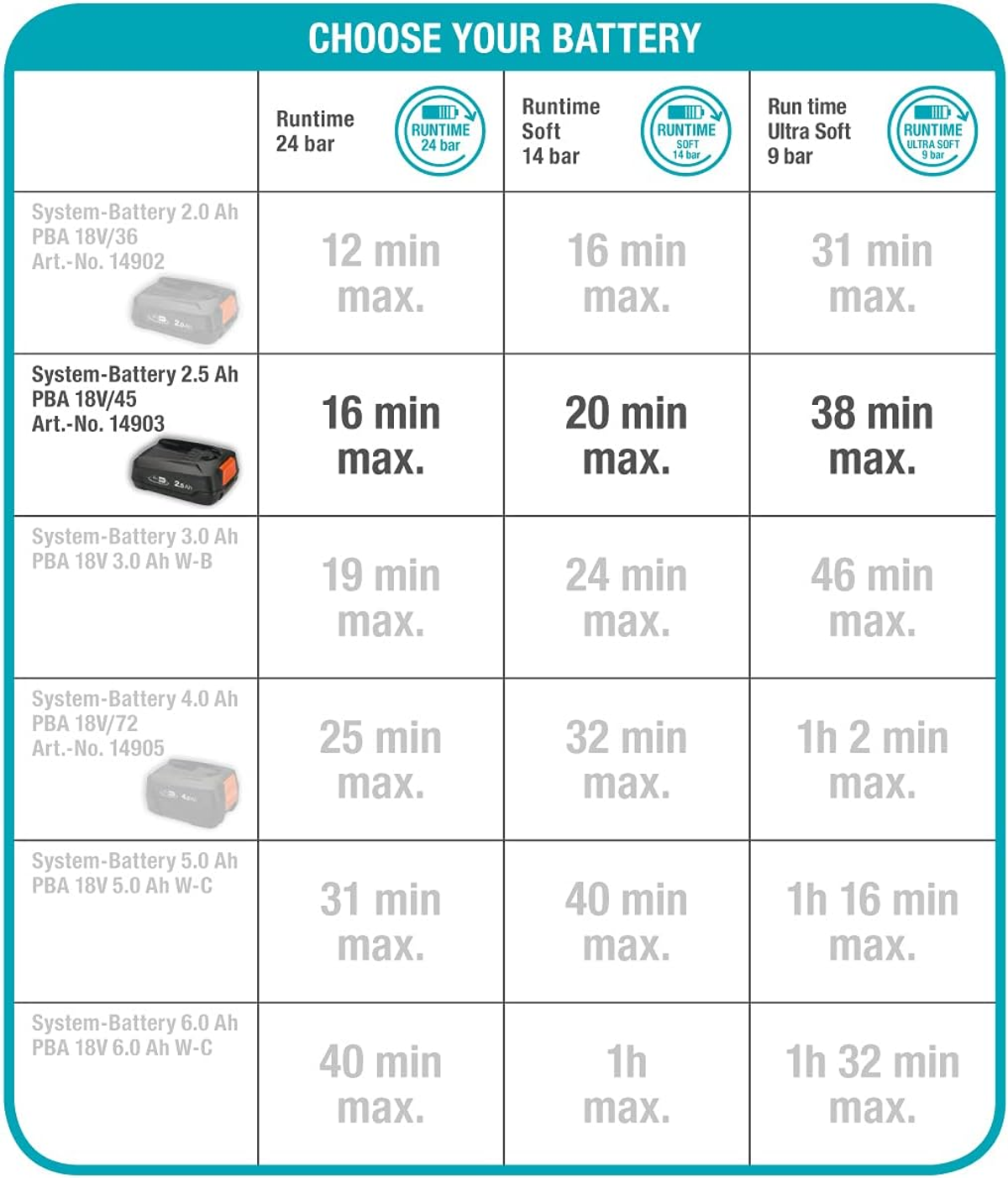 Akkulaufzeit-Diagramm mit verschiedenen Batterieoptionen und Laufzeiten.