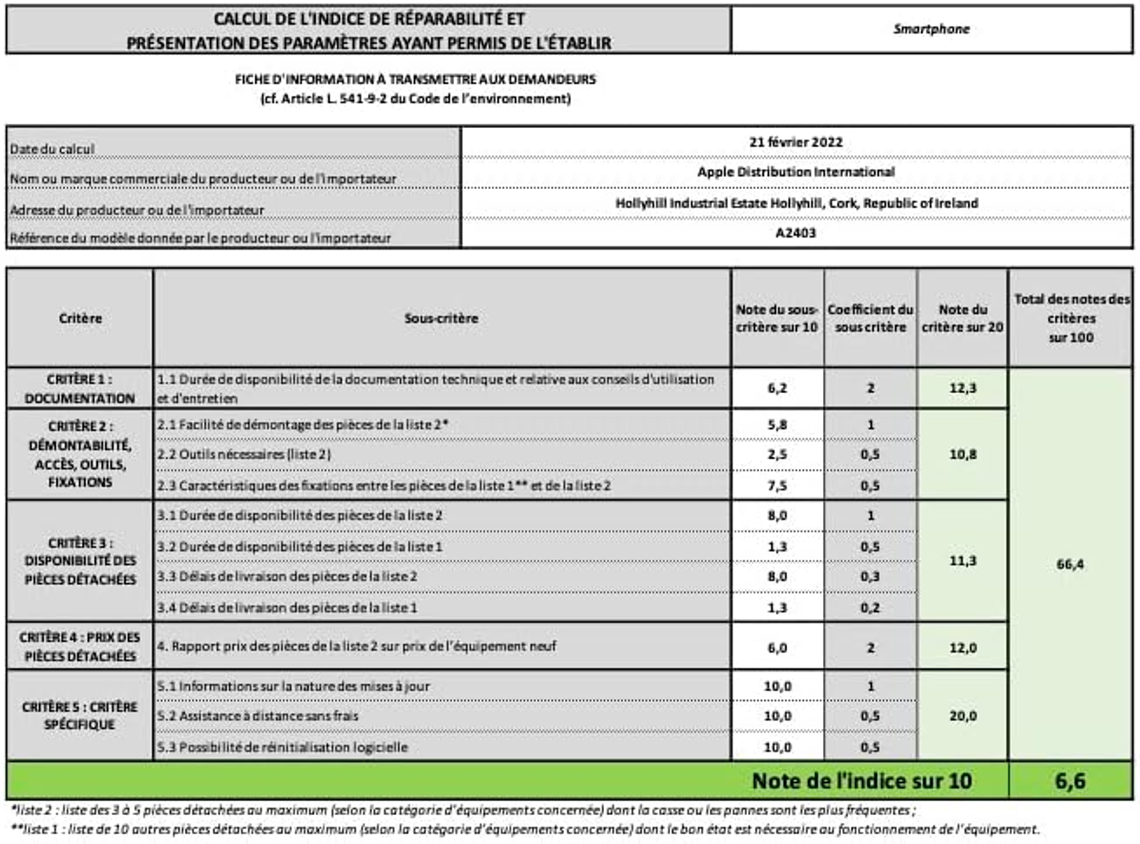 Wskaźnik naprawialności smartfona: tabela danych, obejmuje kryteria, podkryteria, oceny i łączny wynik.