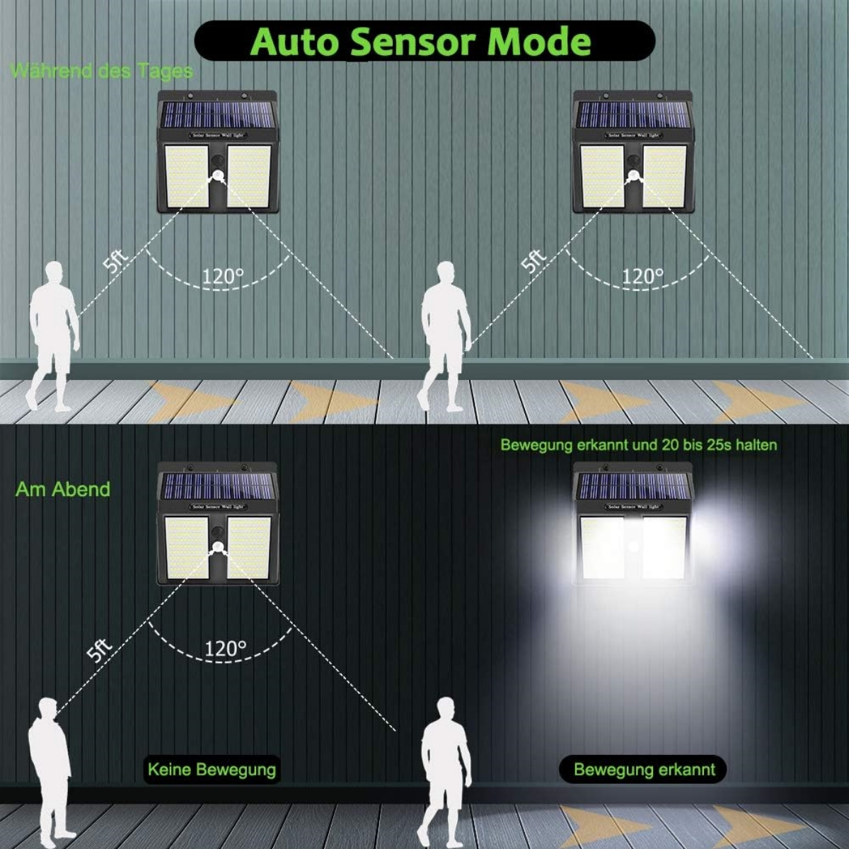 Solarleuchten an einer Wand. Diagramme zeigen Erfassungsbereich und Aktivierung bei Tag und Abend.