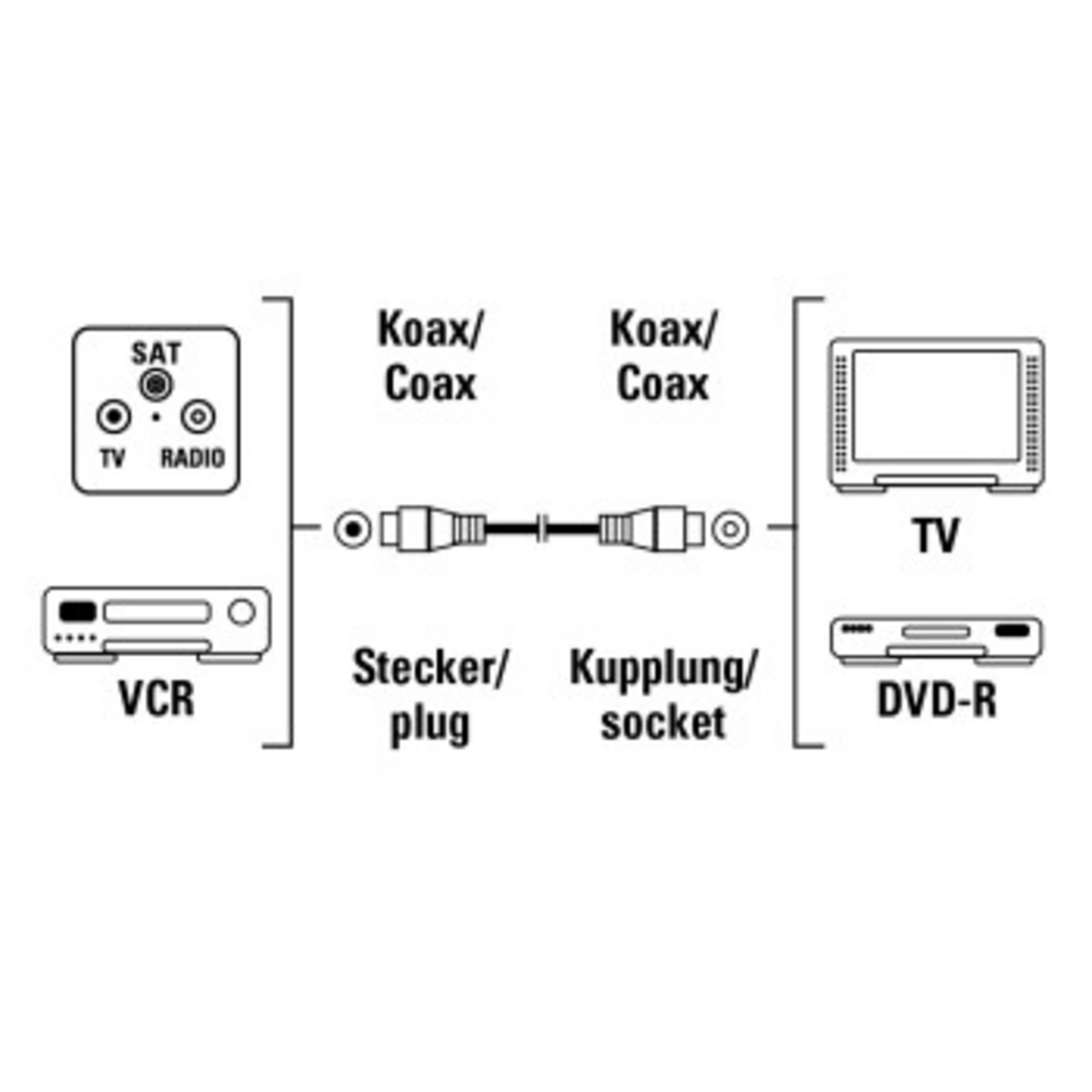 Diagramm eines VCR, eines Satellitenempfängers und eines DVD-R, die durch ein Koaxialkabel verbunden sind.