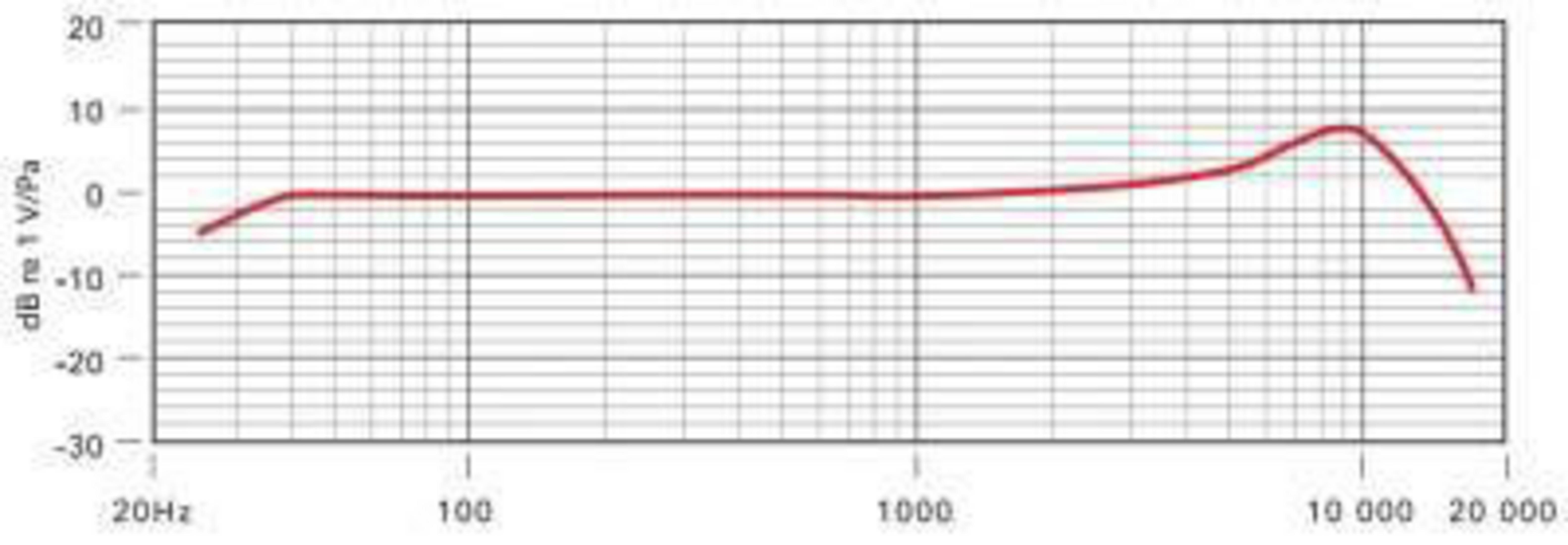 Liniendiagramm, das den Frequenzgang zeigt. Die X-Achse ist die Frequenz, die Y-Achse ist dB. Die Linie ist flach.