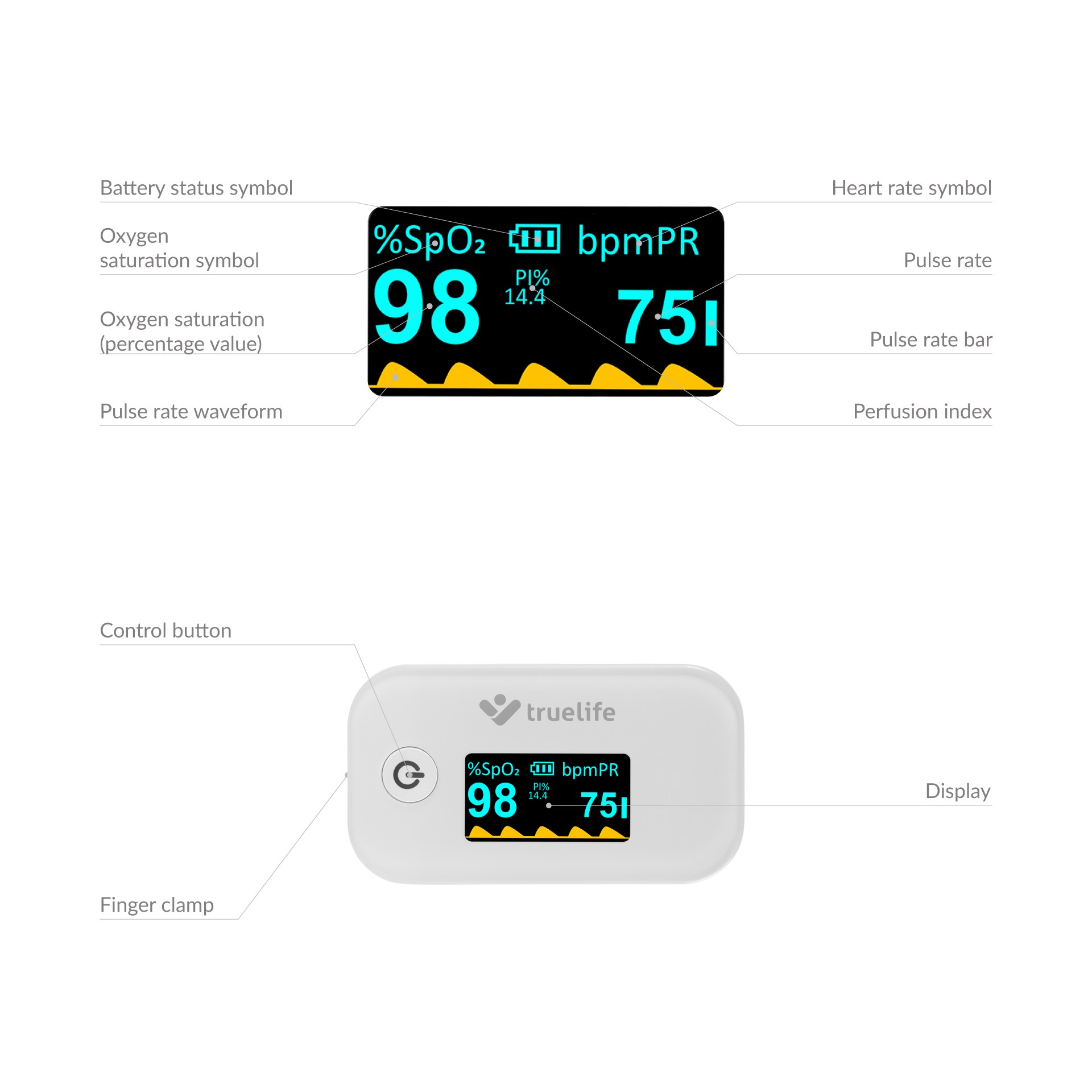 Ein Finger-Pulsoximeter, das SpO2, Pulsfrequenz und Wellenform anzeigt. Anmerkungen heben Schlüsselfunktionen hervor.