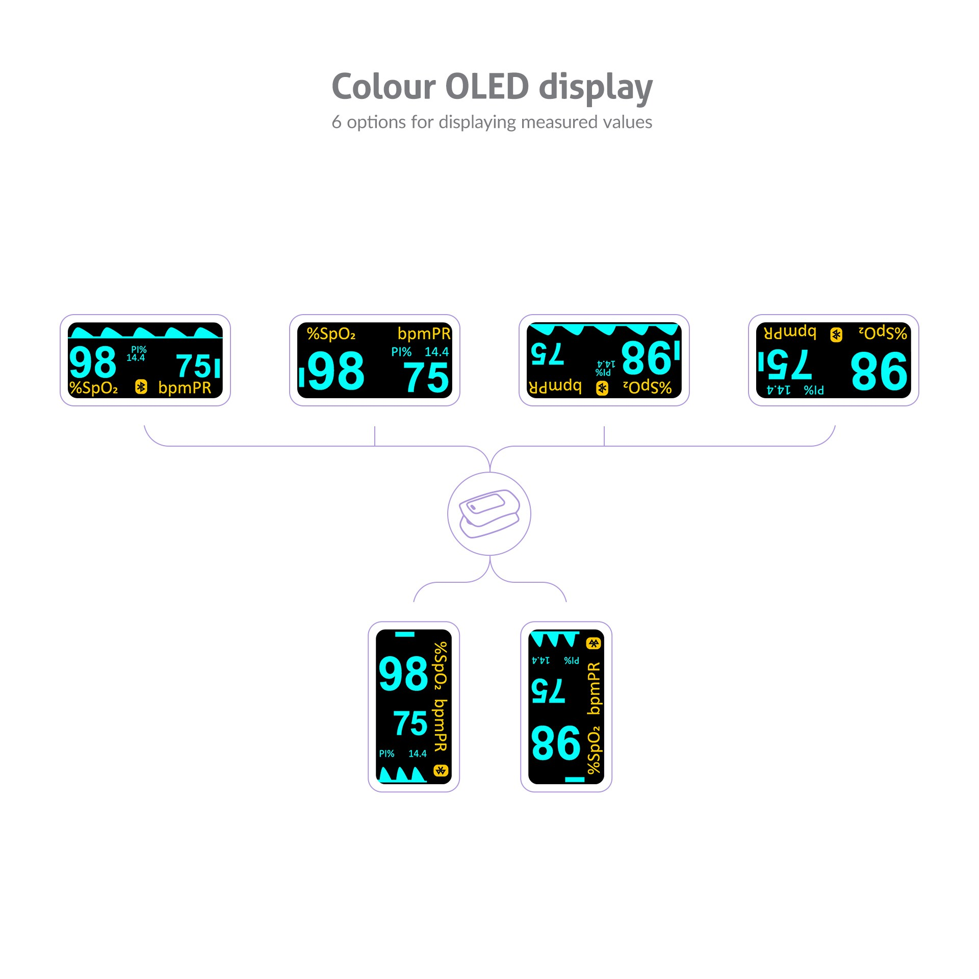 Wyświetlacz pokazujący odczyty medyczne. Ekran wyświetla odczyty SpO2 i bpmPR w wielu konfiguracjach.