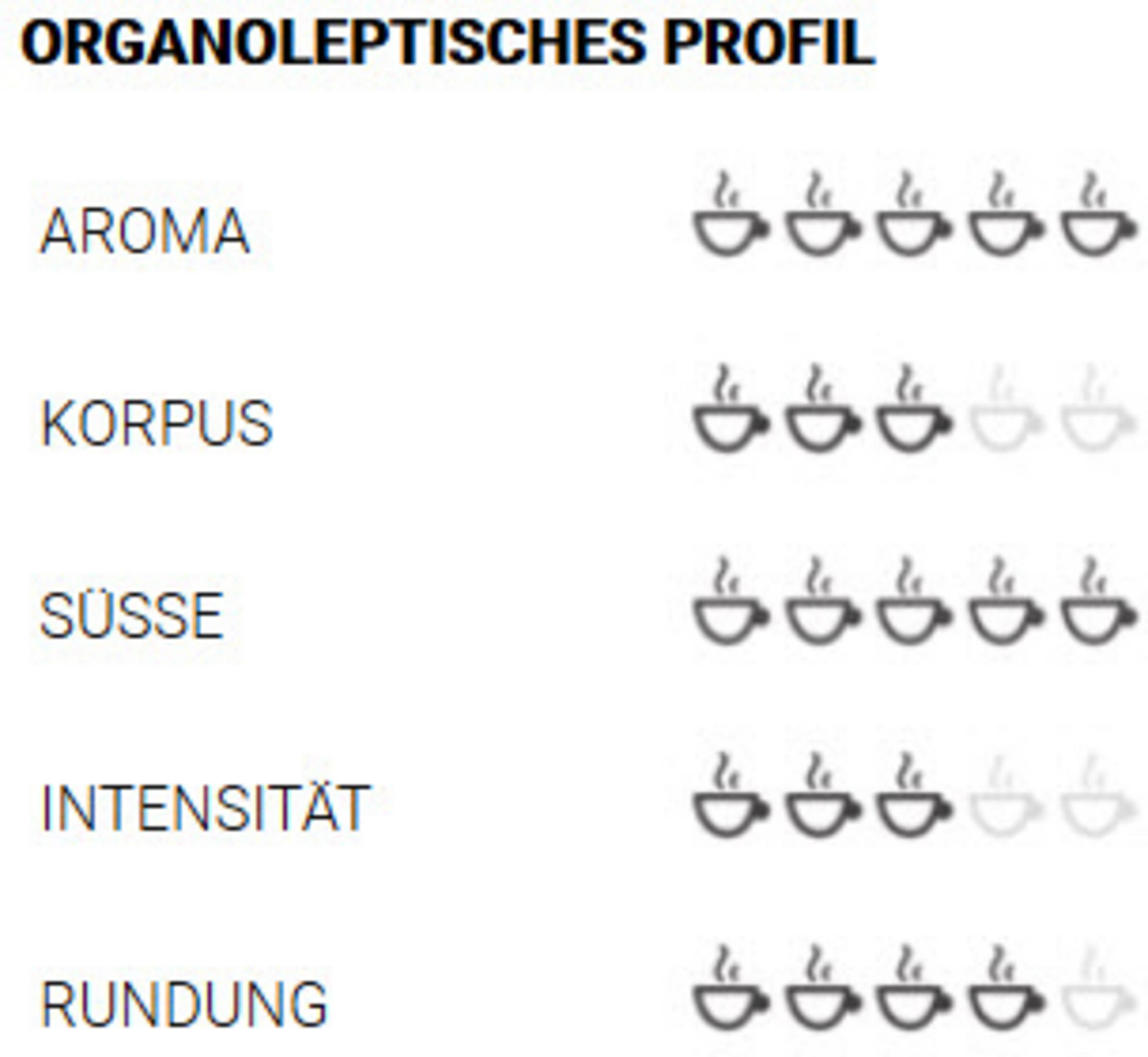 Analyse-Diagramm zur Kaffeequalität. Zeigt Aroma, Körper, Süße, Intensität und Rundheit.