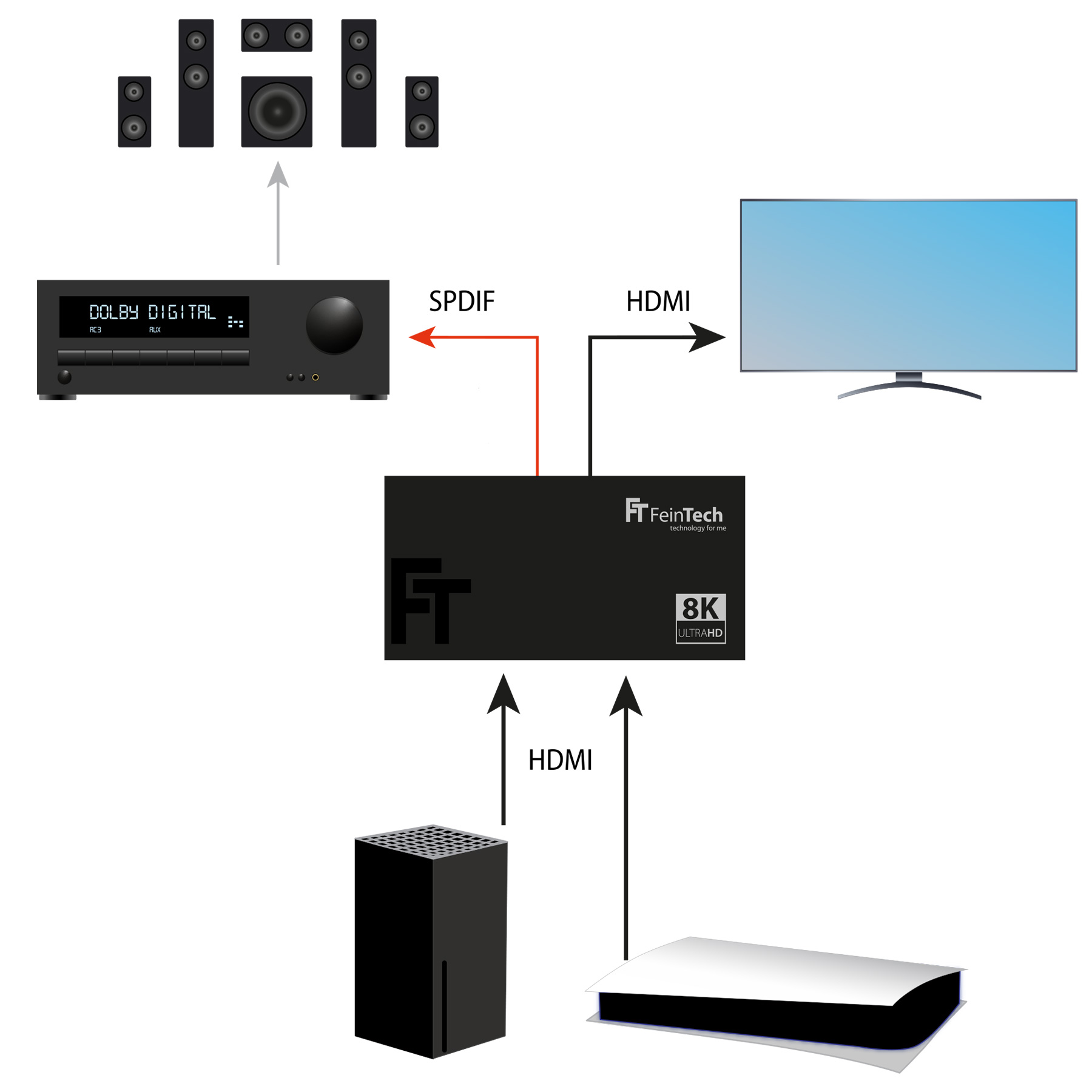 Diagramm eines Home-Entertainment-Systems, das über Kabel verbunden ist. Beinhaltet einen Fernseher, einen Receiver, einen Lautsprecher und eine Konsole.