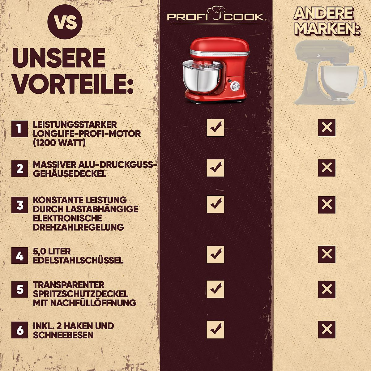 Schemat czerwonego robota kuchennego Profi Cook, z zaznaczeniami dla funkcji i krzyżykami dla innych.