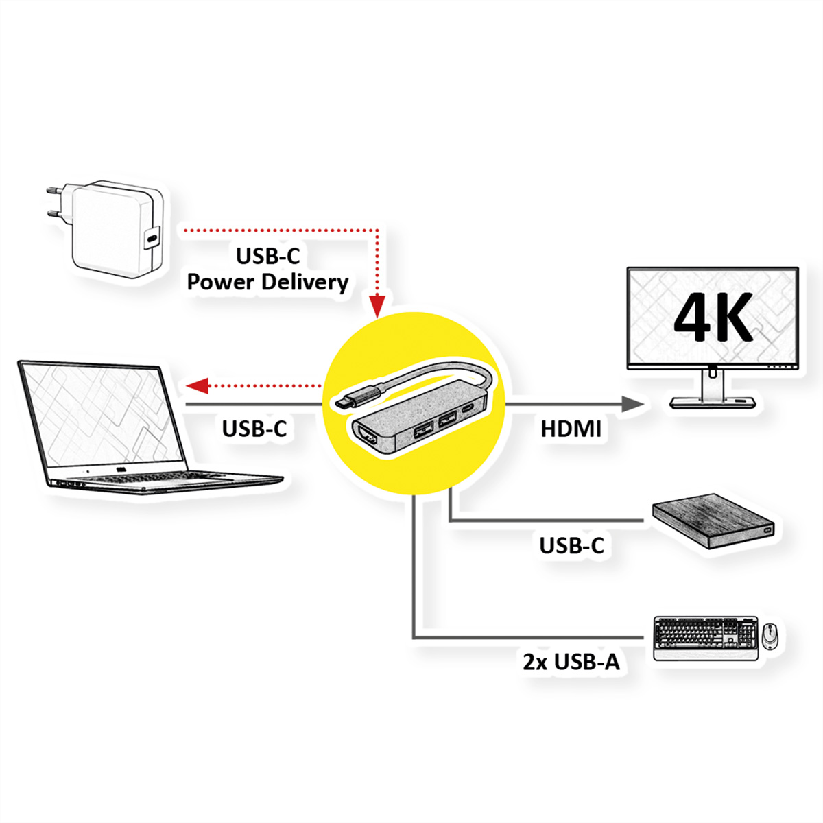 Schéma d'un hub USB-C se connectant à un ordinateur portable, un moniteur et d'autres périphériques USB, avec alimentation.