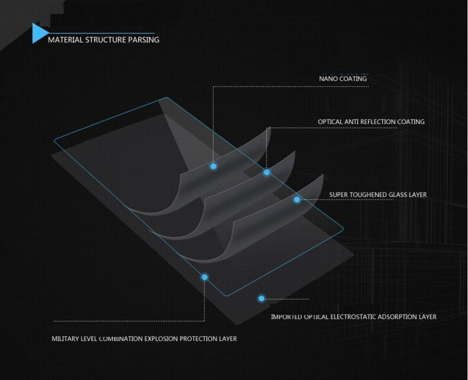 Diagramma che mostra i livelli di protezione dello schermo: nano, antiriflesso, vetro e protezione.