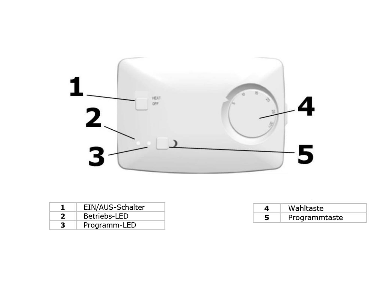 Weißer Thermostat mit Knöpfen und einem Drehregler. Die Zahlen sind rechts beschriftet.