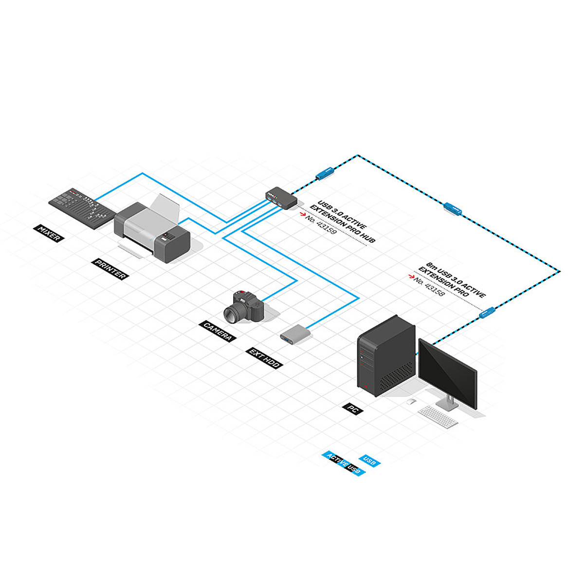 Diagrama de periféricos de computadora conectados por USB. Incluye mezclador, impresora, cámara, PC y concentradores.