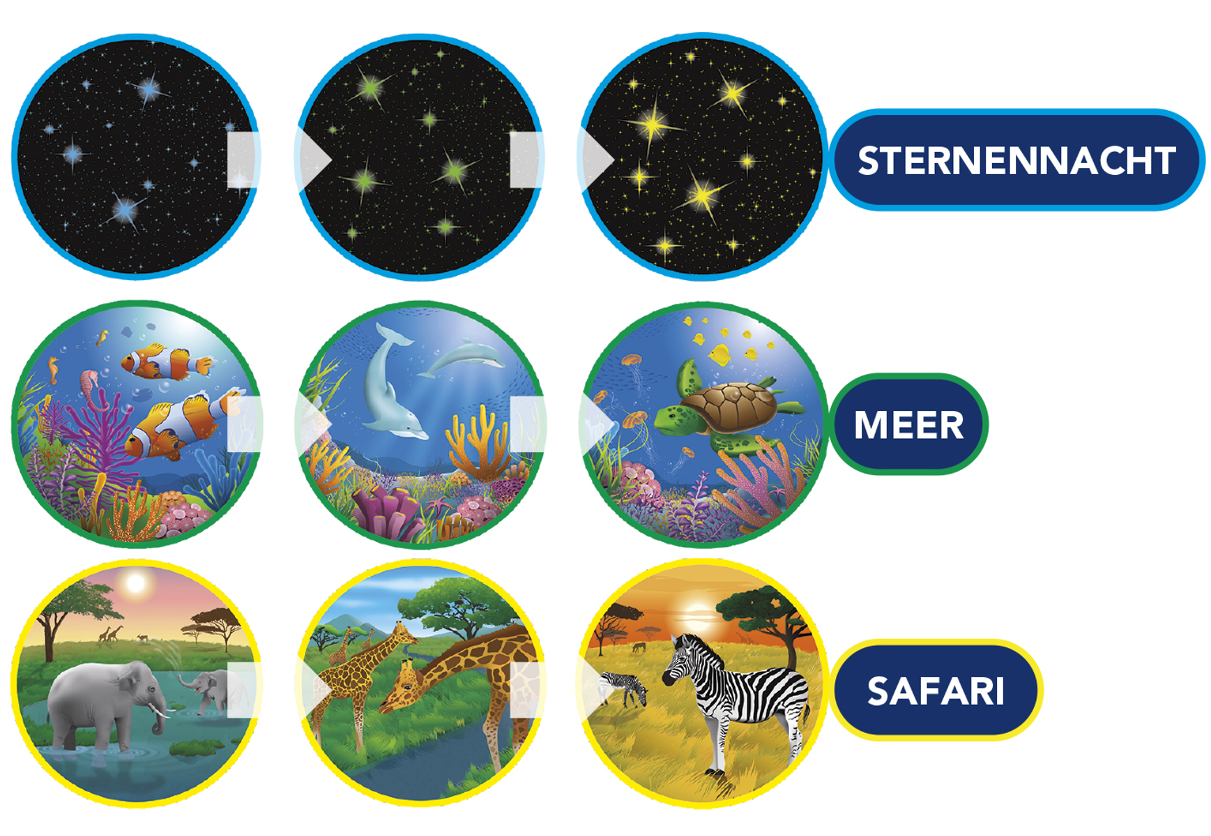 Drei kreisförmige Bilder von Sternen, Unterwasserleben und Safari-Tieren mit den Bezeichnungen: Sternennacht, Meer, Safari.