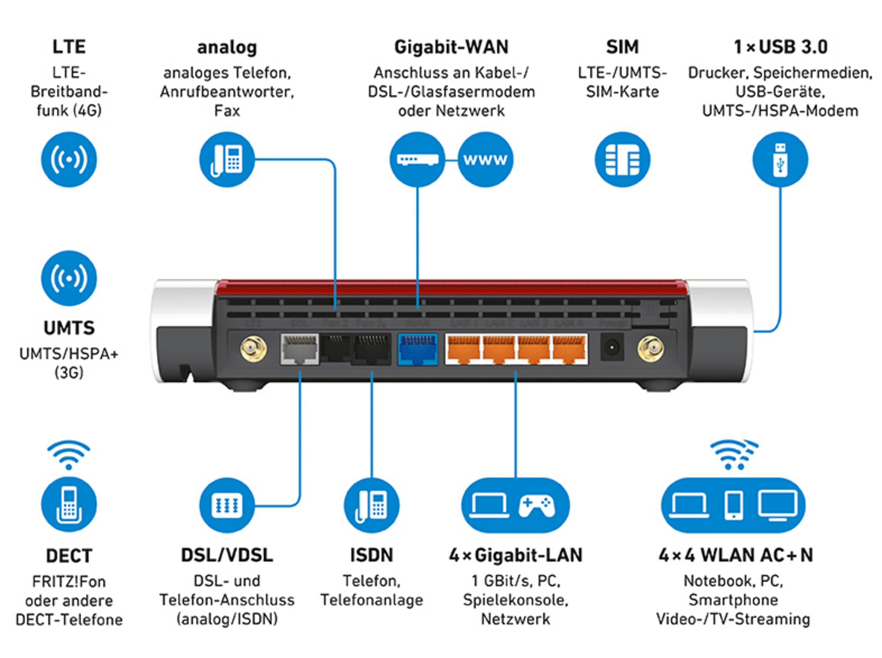 Widok z tyłu routera z różnymi portami połączeniowymi oznaczonymi na niebiesko i pomarańczowo.