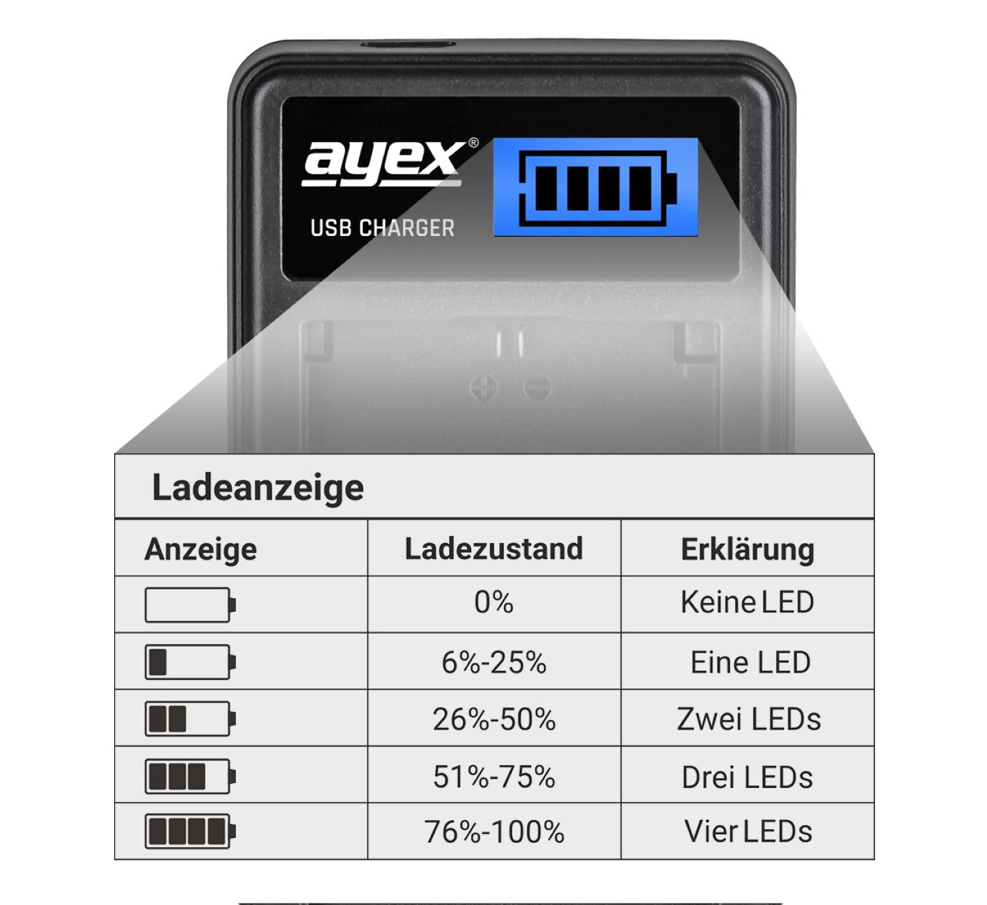 Nahaufnahme eines USB-Ladegeräts mit einer Anzeige, die den Akkuladestand zeigt.