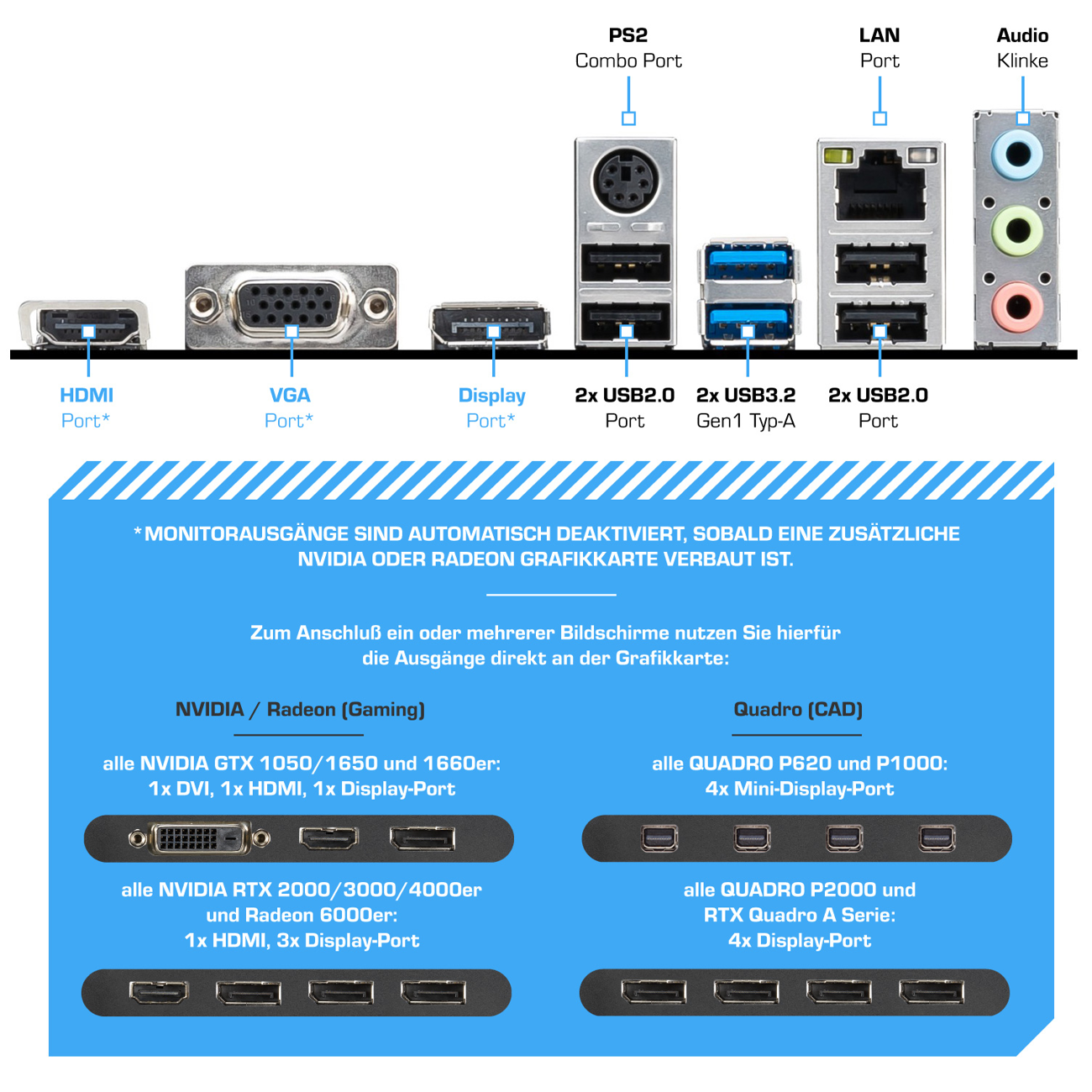Anschlüsse Diagramm: HDMI, VGA, Display, USB, LAN, Audio. Beschriftungen auf Deutsch.