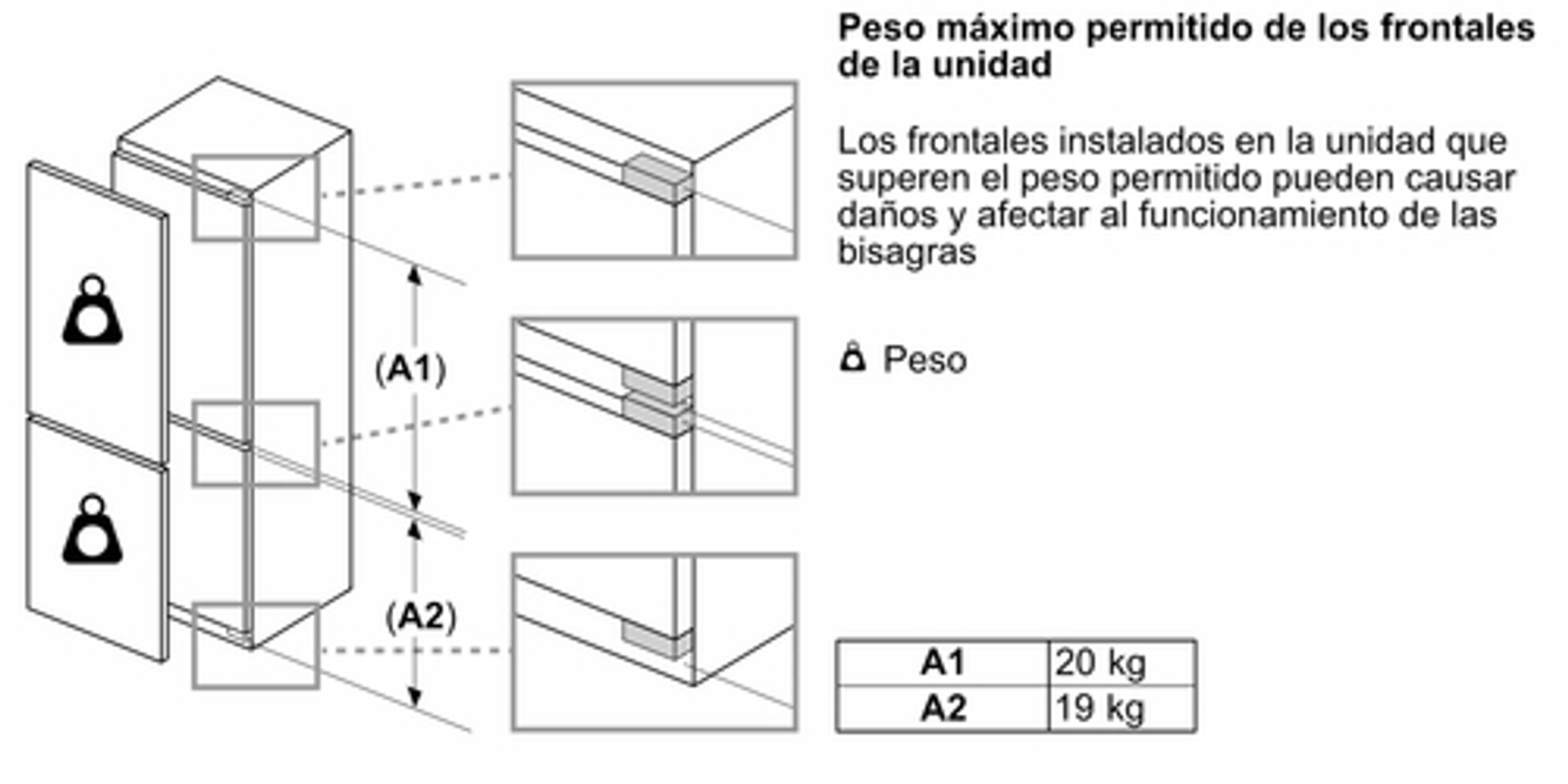 Diagrama con límites de peso para puertas de armario. A1 es 20 kg, A2 es 19 kg.