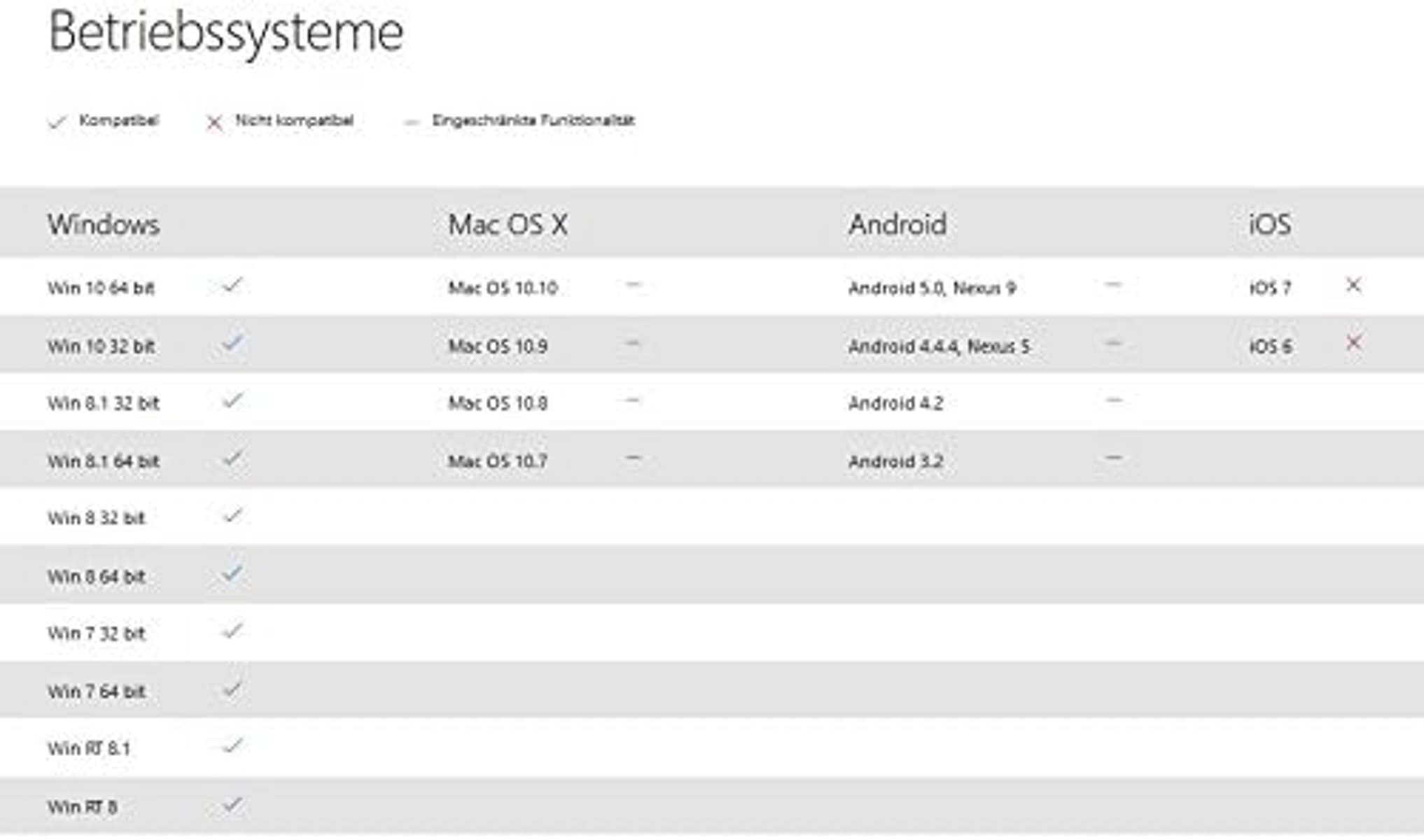 Eine Tabelle, die die Systemkompatibilität mit Windows, Mac OS X, Android und iOS zeigt.