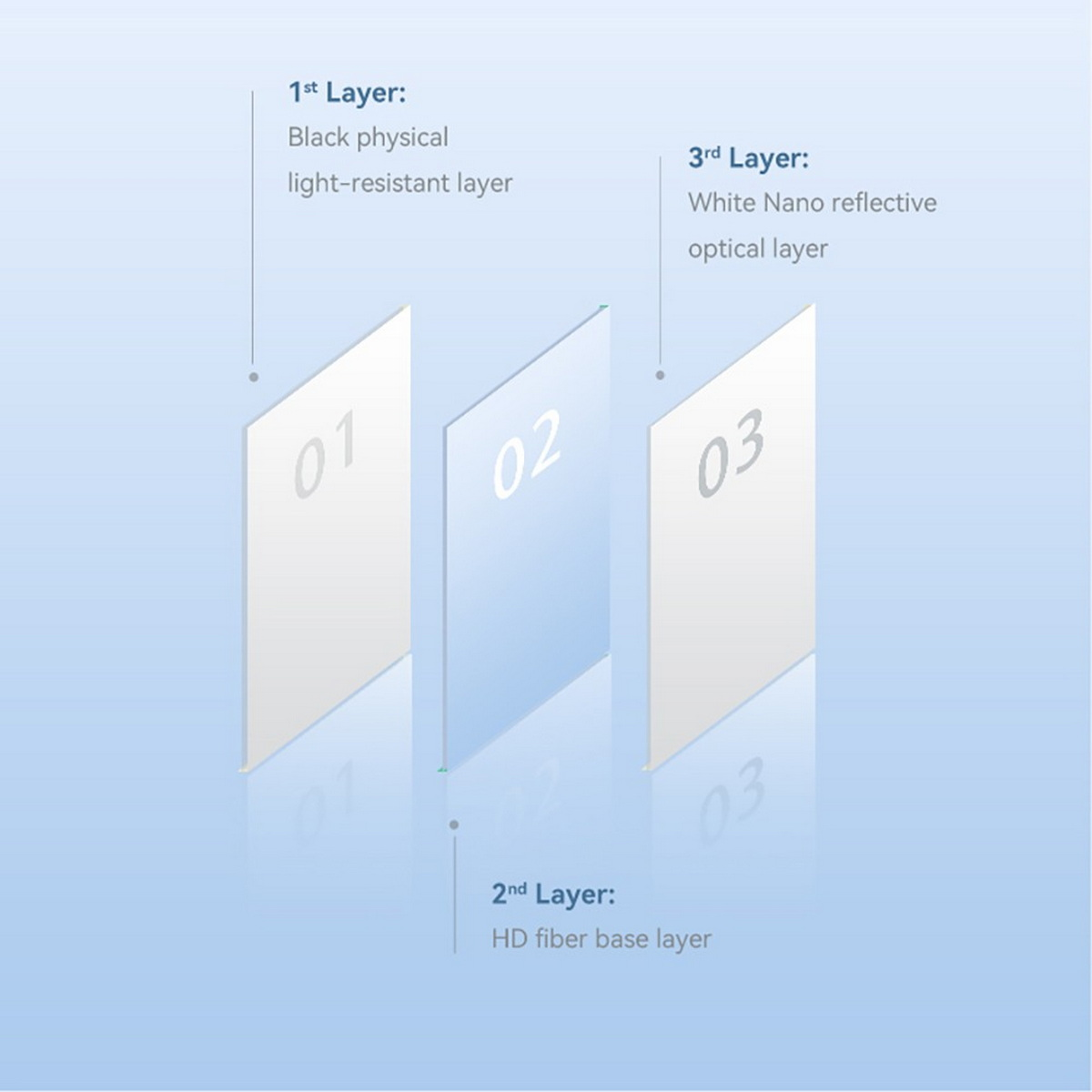 Diagramm aus drei Schichten: schwarz, blau und weiß. Text beschriftet jede Schicht.