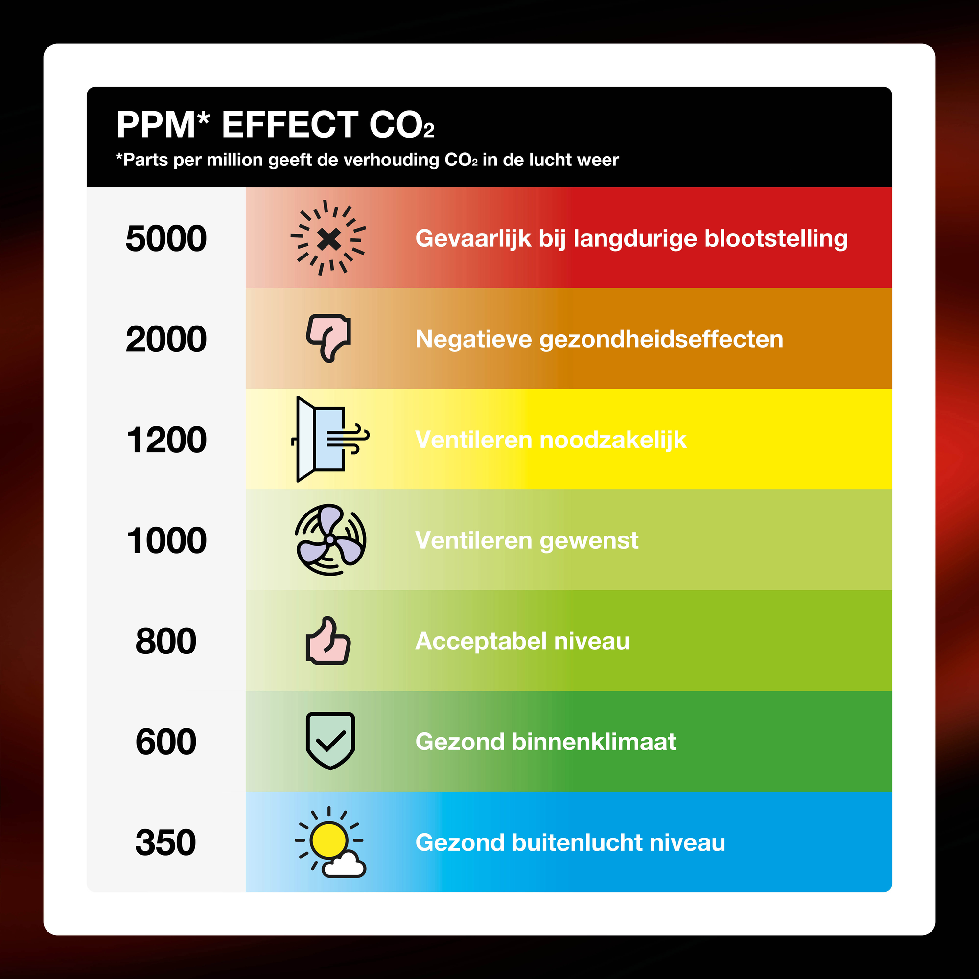 Diagramm, das CO2-Werte und deren Auswirkungen zeigt. Farben reichen von Blau bis Rot.