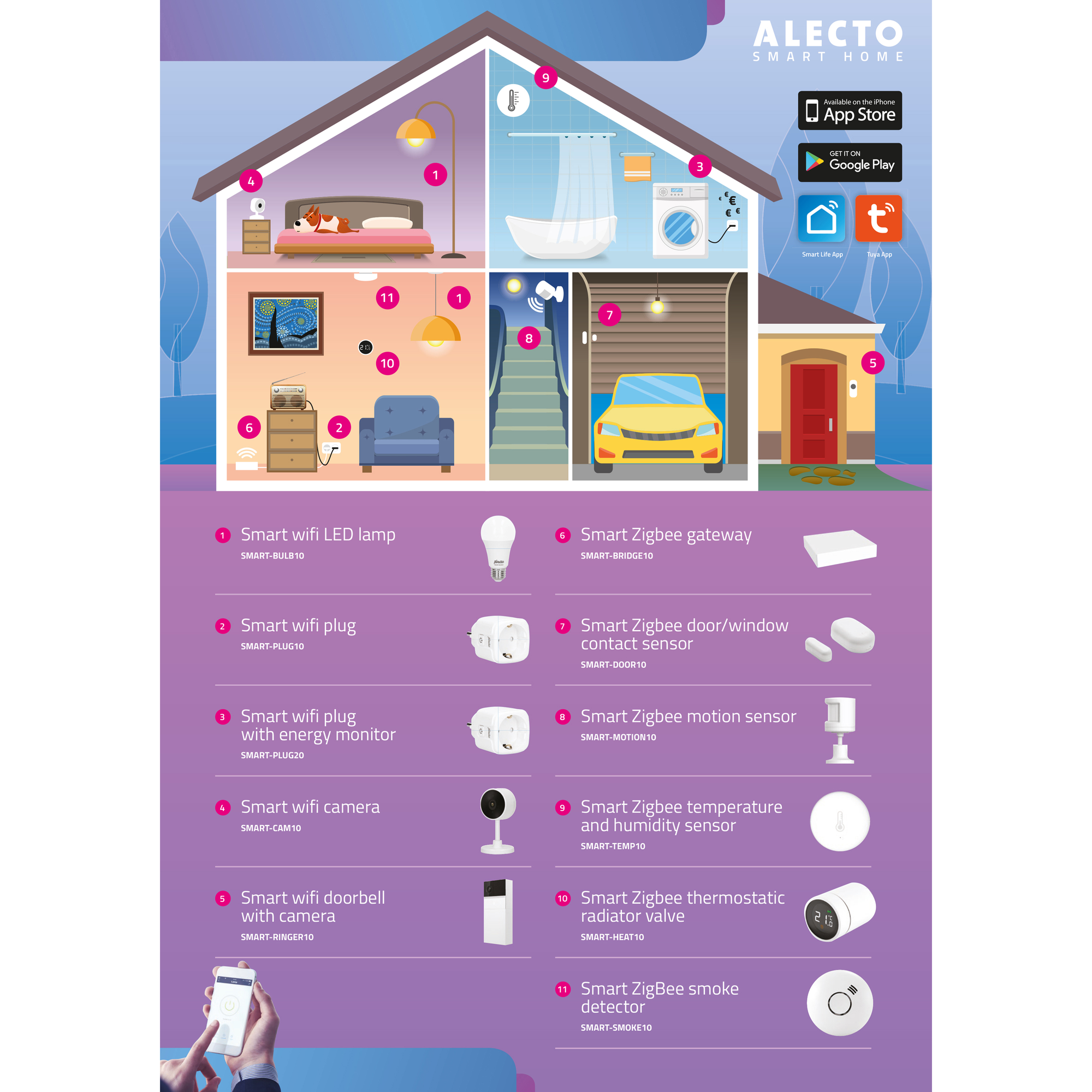 Schemat domu z ponumerowanymi ikonami opisującymi urządzenia smart home i ich funkcje.