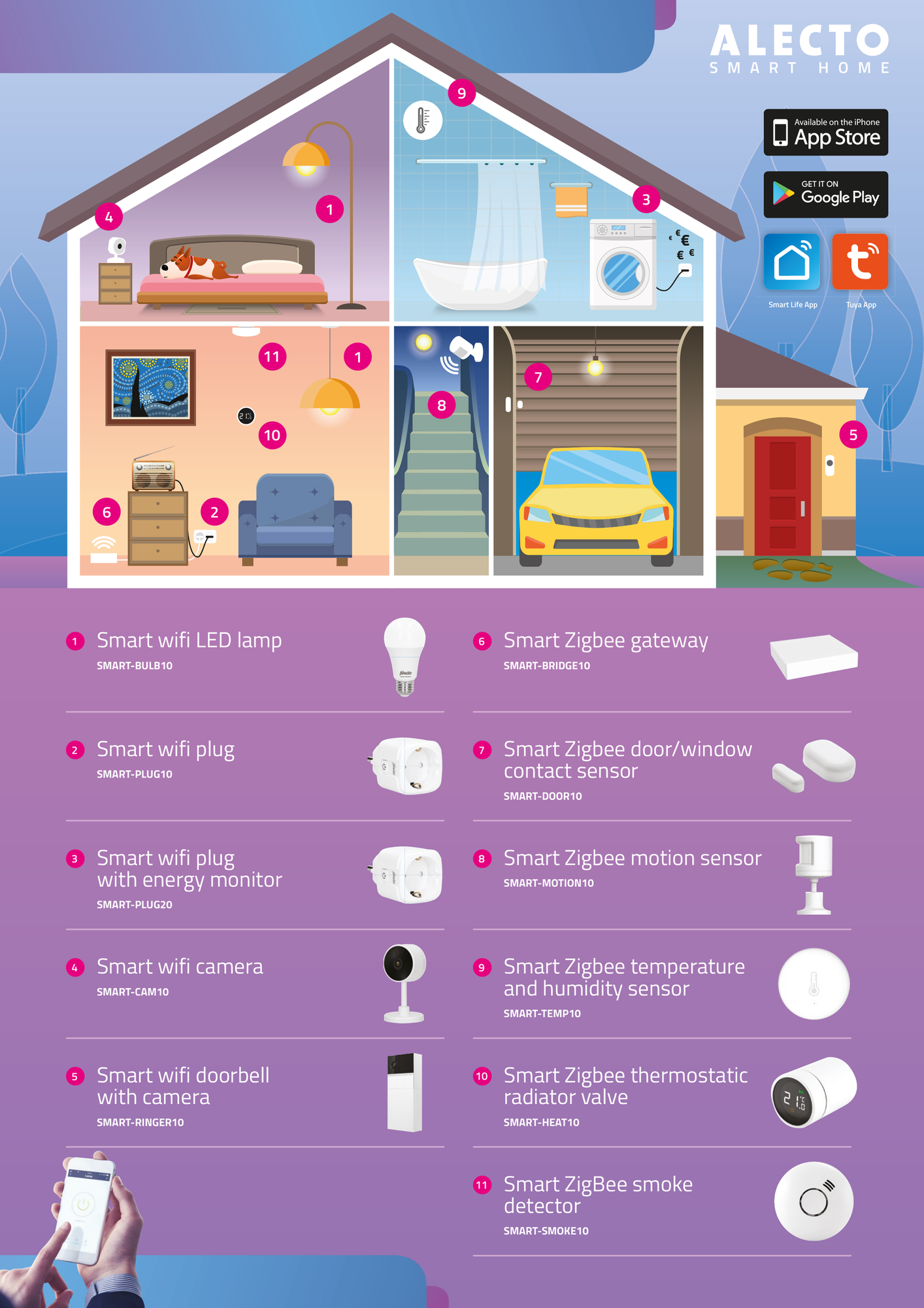 Ein illustriertes Haus mit beschrifteten und aufgelisteten Smart-Home-Geräten. Es gibt 11 Geräte, wie z. B. Lichter und Türsensoren.