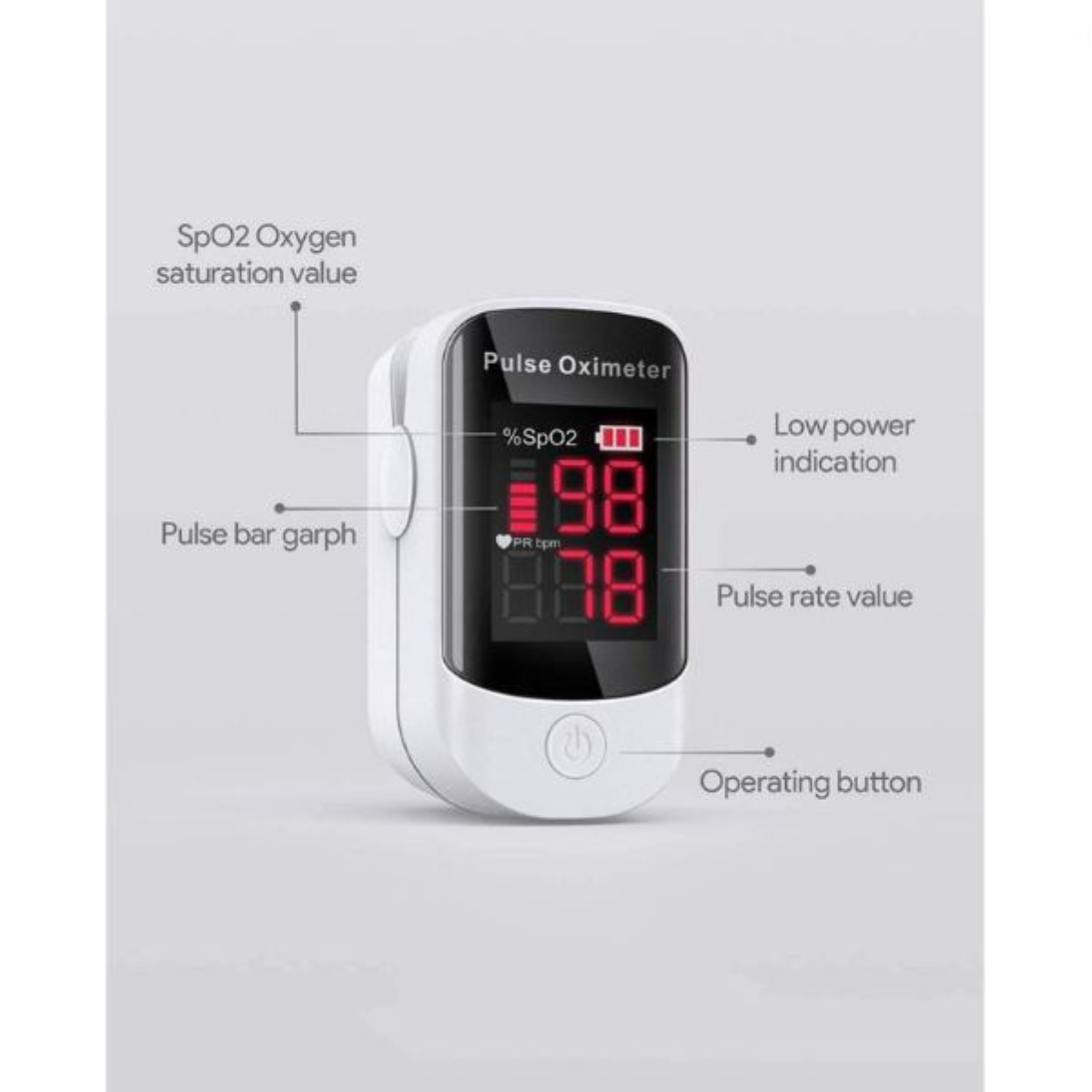 Weißes Pulsoximeter. Zeigt SpO2, Pulsfrequenz und hat eine Betriebstaste und ein Symbol für niedrigen Batteriestand.