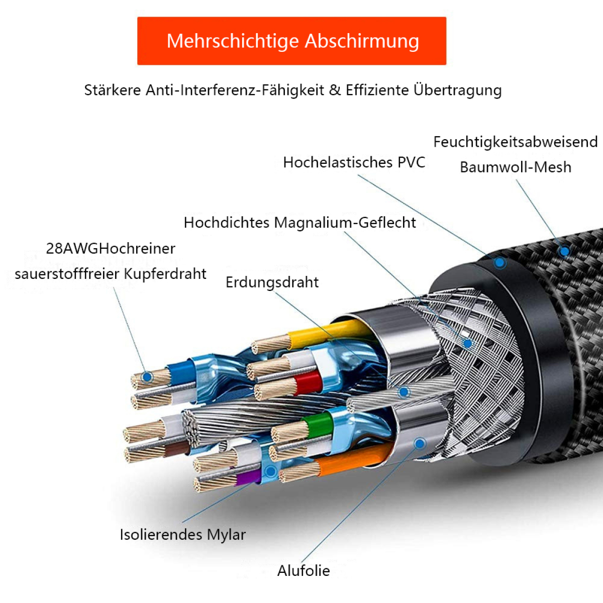 Nahaufnahme eines aufgeschnittenen Kabels mit verschiedenen Komponenten, beschriftet auf Deutsch.