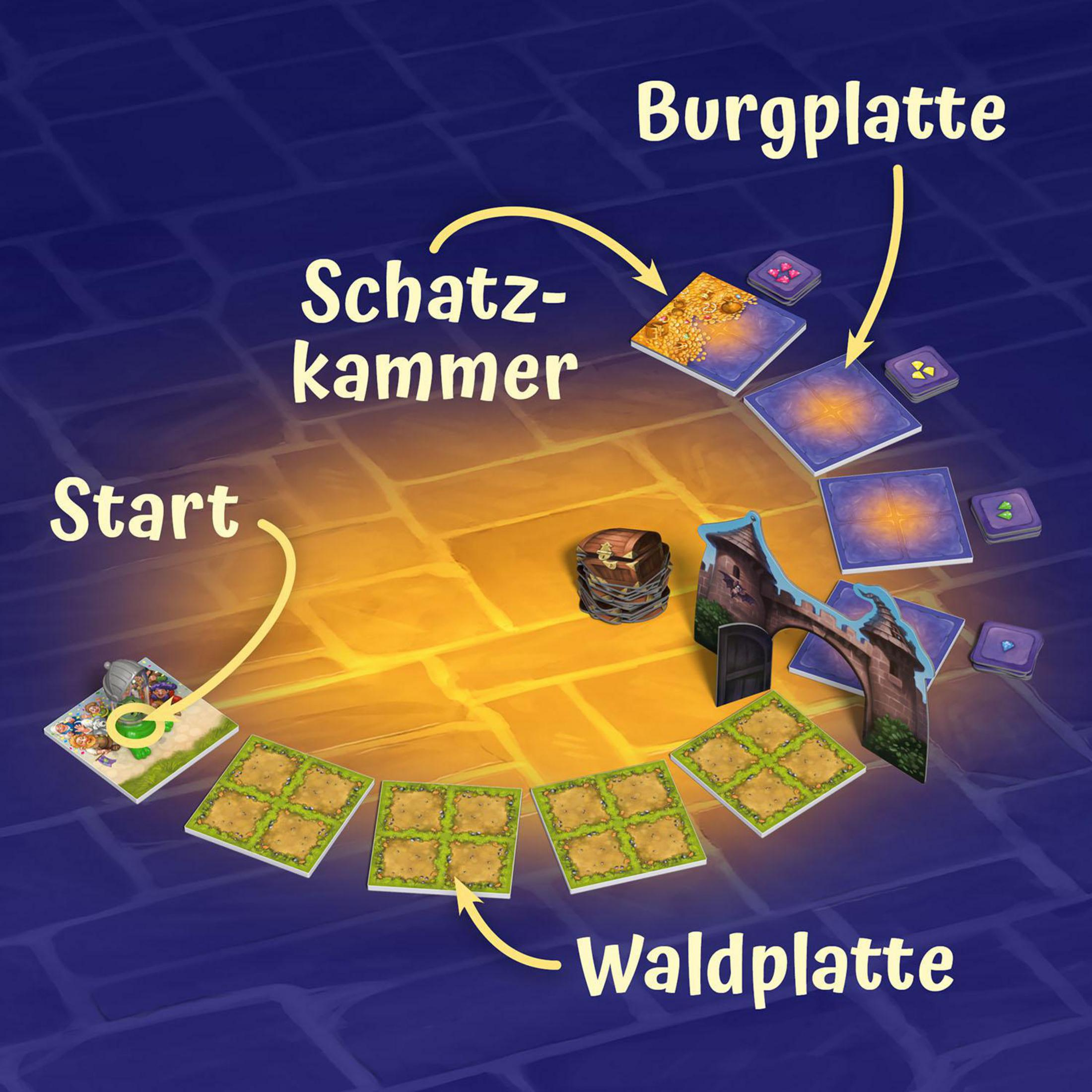 Gioco da tavolo con percorso 'Start' e 'Schatzkammer'. Percorsi verso 'Burgplatte' e 'Waldplatte' con pedine.