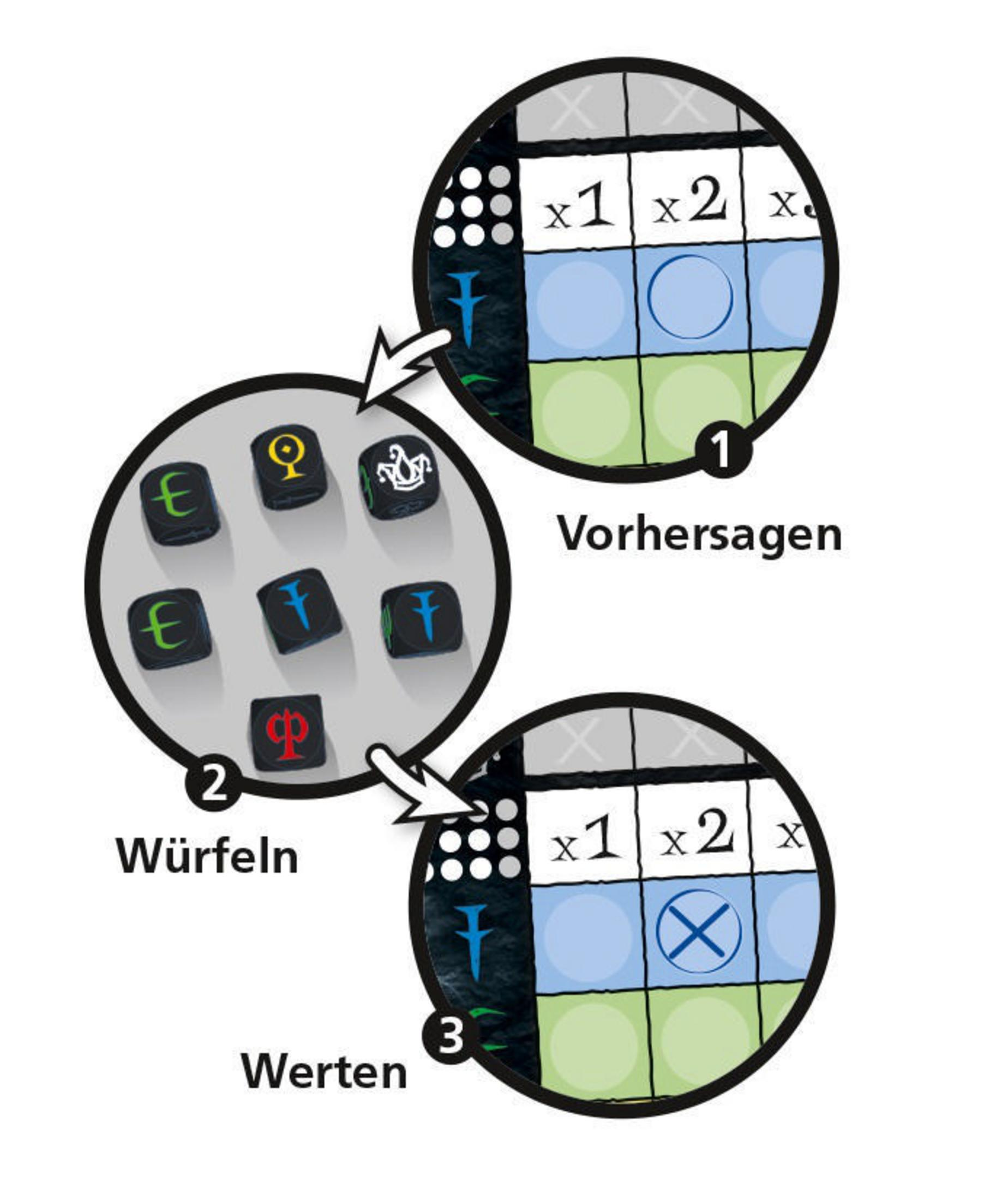 Diagramm eines Brettspiels. Zeigt Würfel, ein Brett und verschiedene Spielphasen mit Pfeilen.
