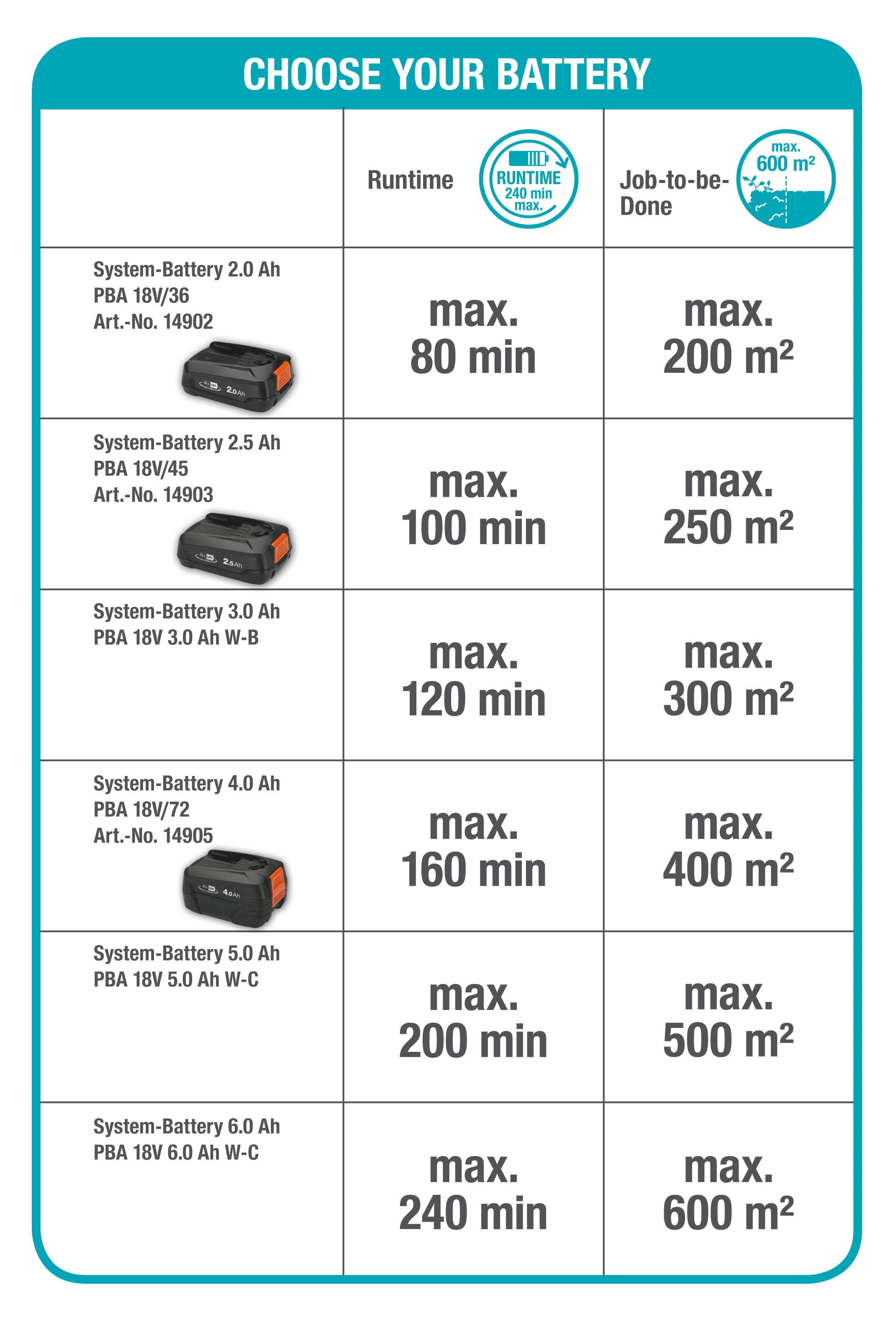 Batterietabelle mit Laufzeit und Fläche für verschiedene Batteriesysteme.