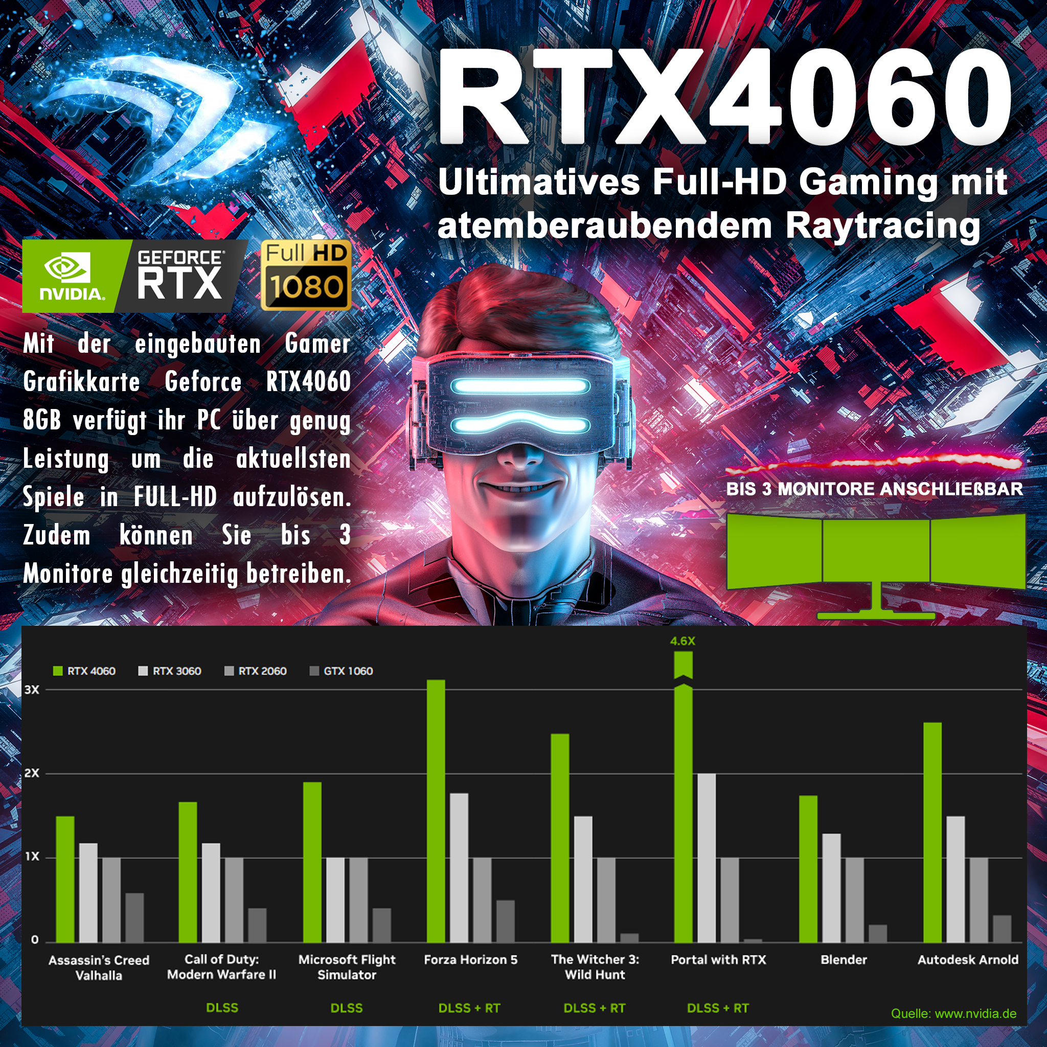 Werbegrafik. Eine Person mit VR-Brille. Ein Diagramm zeigt die Spieleleistung von RTX4060.